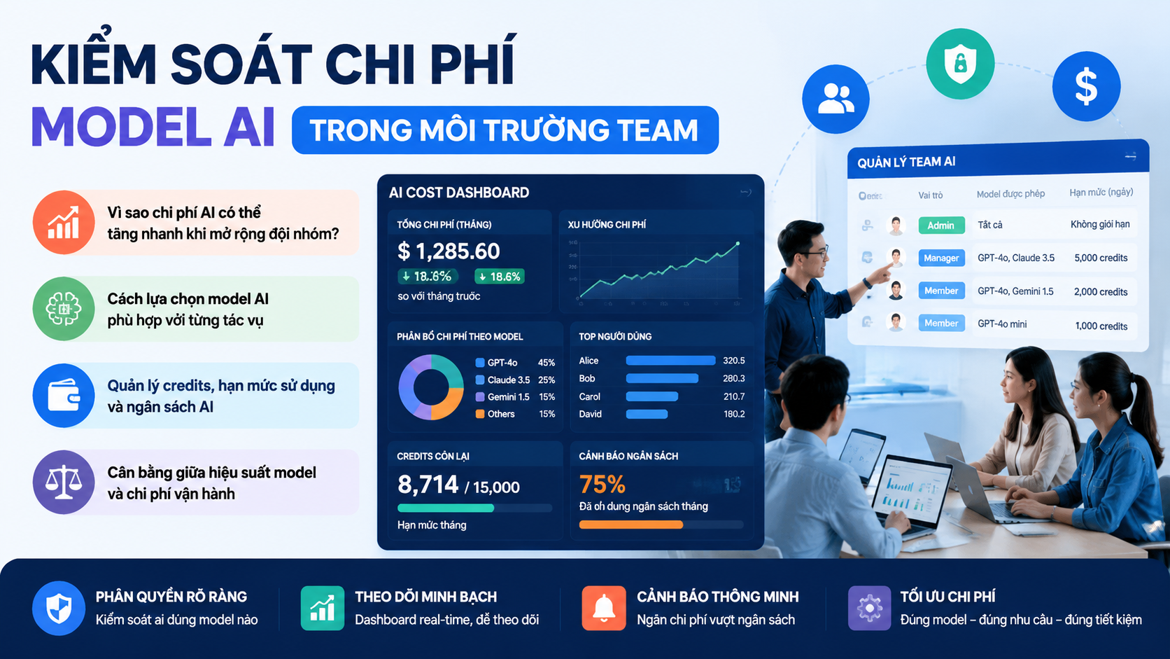 Kiểm soát chi phí model AI trong môi trường team Kiểm soát chi phí model AI trong môi trường team - AI cho team, AI workspace, quản lý AI nhân viên