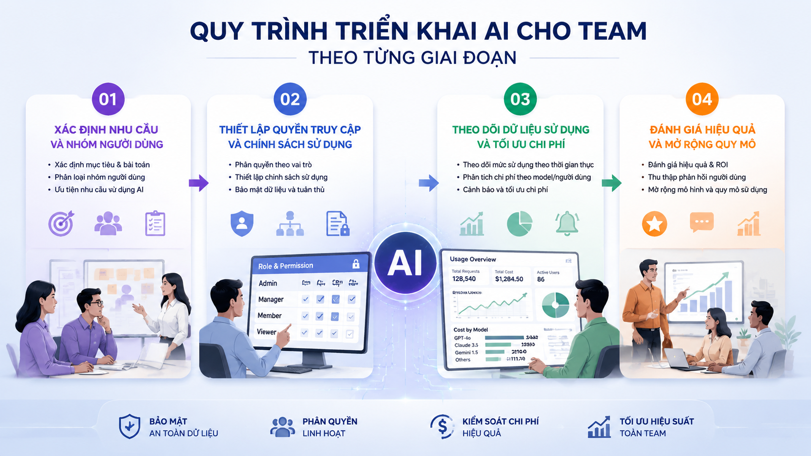 Quy trình triển khai AI cho team theo từng giai đoạn Quy trình triển khai AI cho team theo từng giai đoạn - AI cho team, AI workspace, quản lý AI nhân viên
