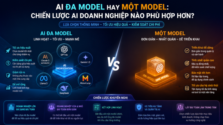AI đa model hay một model: Chiến lược AI doanh nghiệp nào phù hợp hơn? - AI đa model hay một model, multi-model AI, chiến lược AI doanh nghiệp
