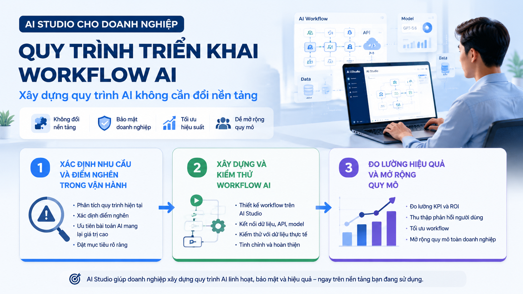 Quy trình triển khai workflow AI với AI Studio cho doanh nghiệp - AI Studio, nền tảng xây dựng AI, workflow AI
