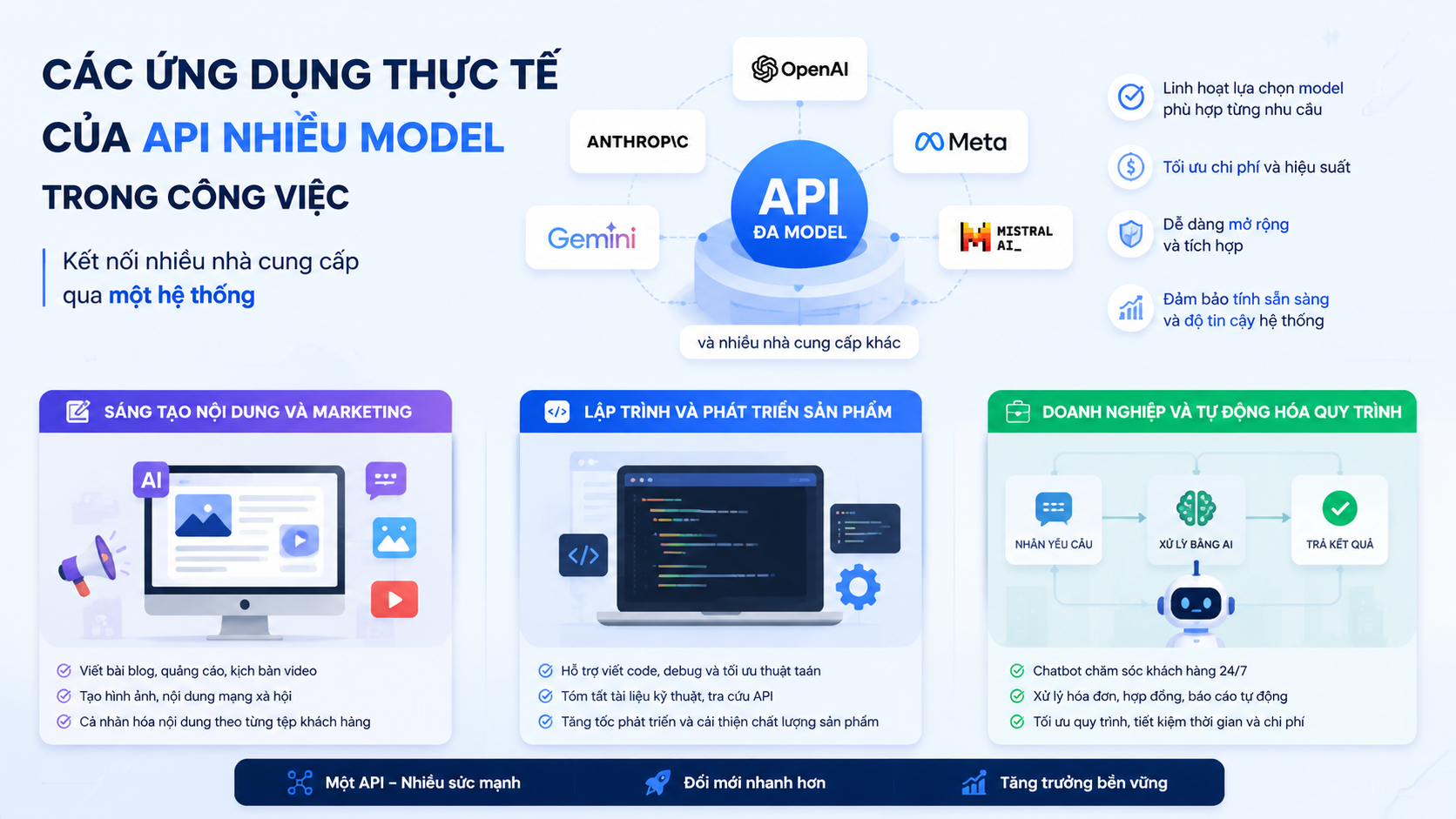 Các ứng dụng thực tế của API nhiều model trong công việc Các ứng dụng thực tế của API nhiều model trong công việc - API AI đa model, unified AI API, API nhiều model