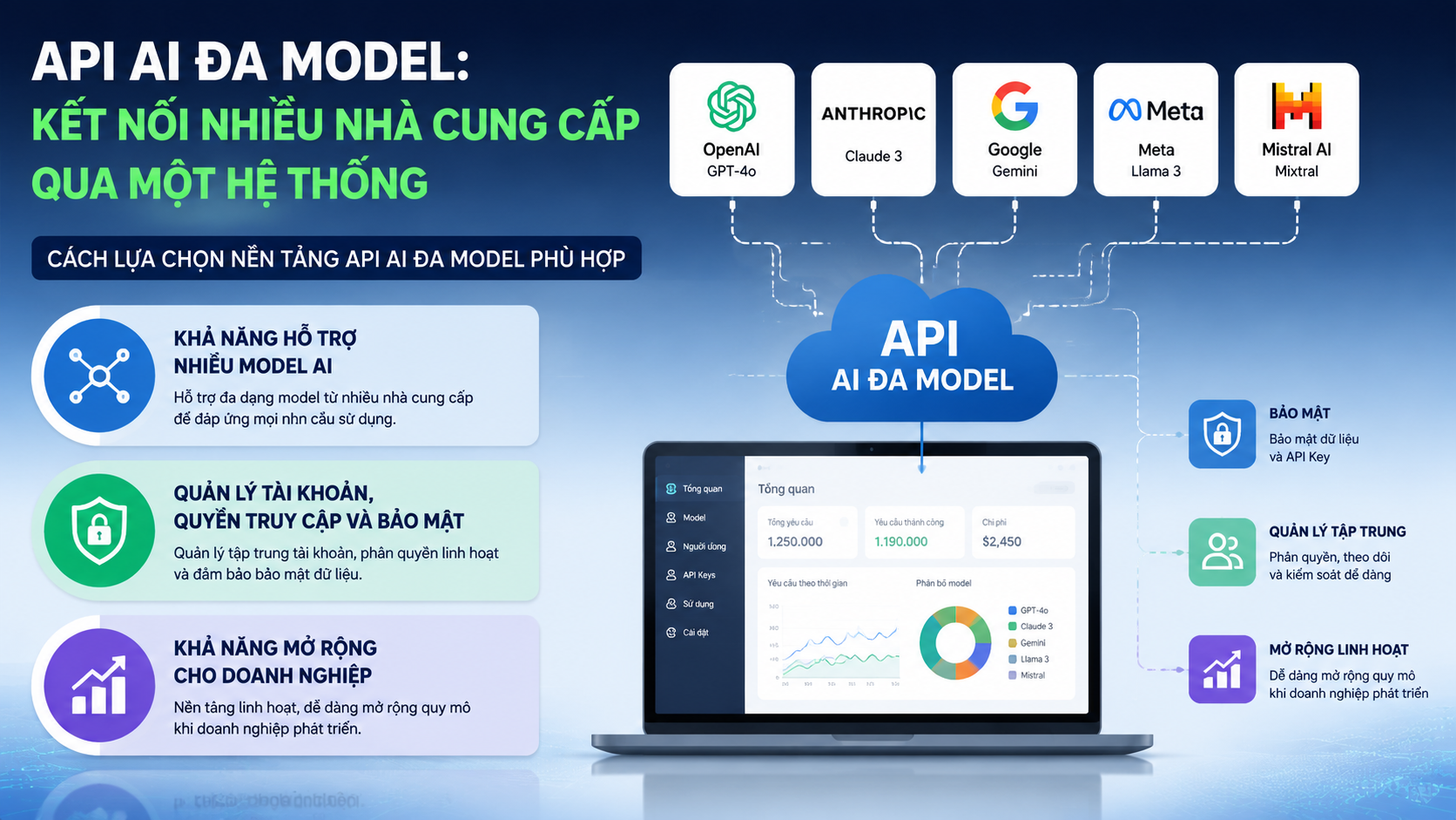 Cách lựa chọn nền tảng API AI đa model phù hợp Cách lựa chọn nền tảng API AI đa model phù hợp - API AI đa model, unified AI API, API nhiều model