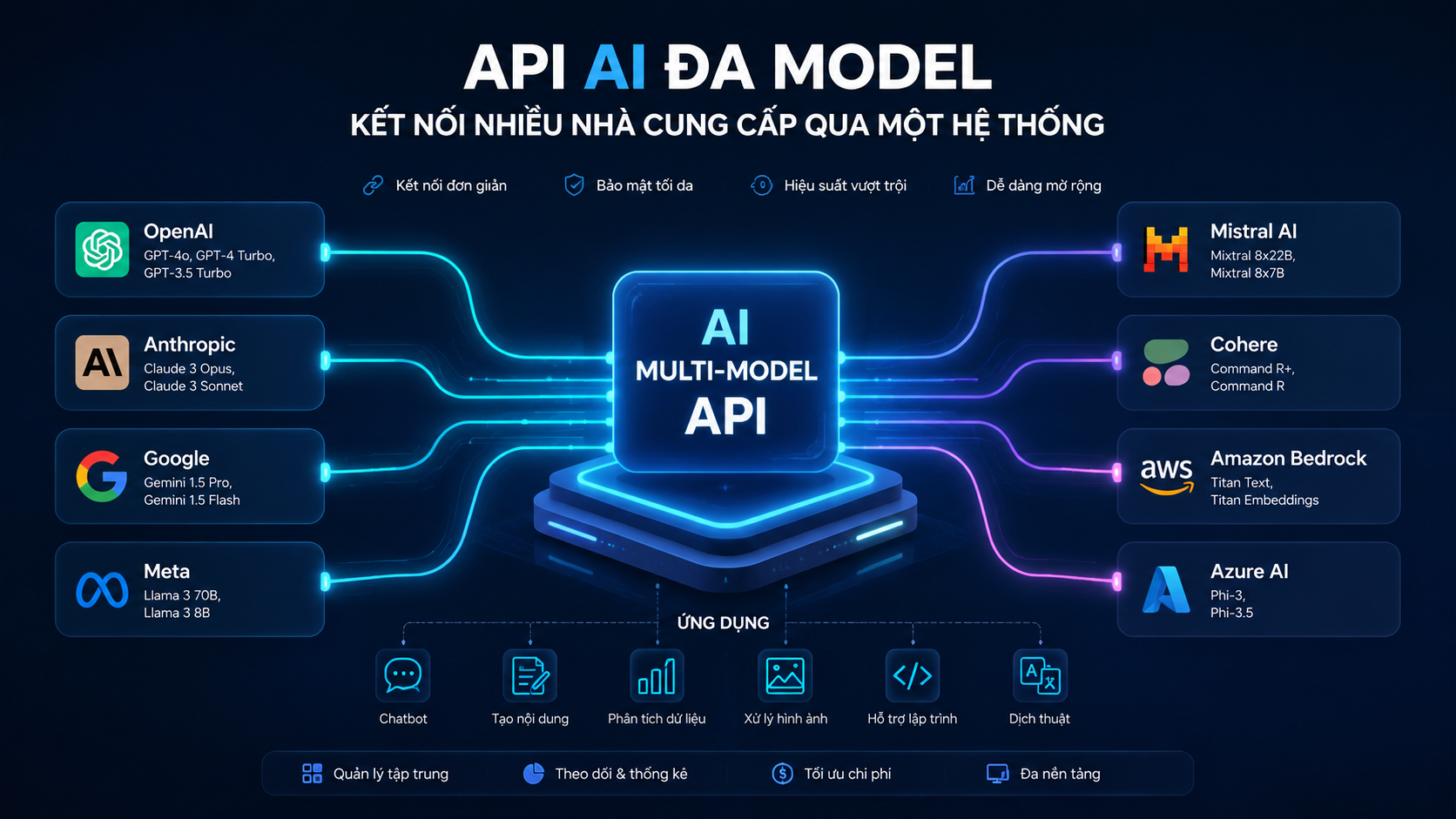API AI đa model: Kết nối nhiều nhà cung cấp qua một hệ thống - API AI đa model, unified AI API, API nhiều model