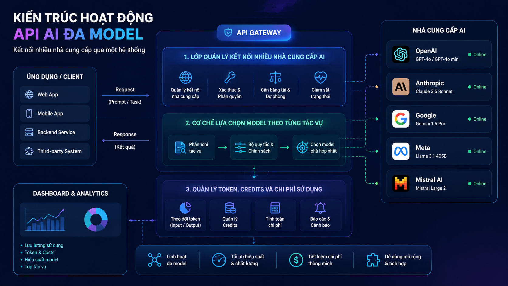 Kiến trúc hoạt động của hệ thống API AI đa model Kiến trúc hoạt động của hệ thống API AI đa model - API AI đa model, unified AI API, API nhiều model