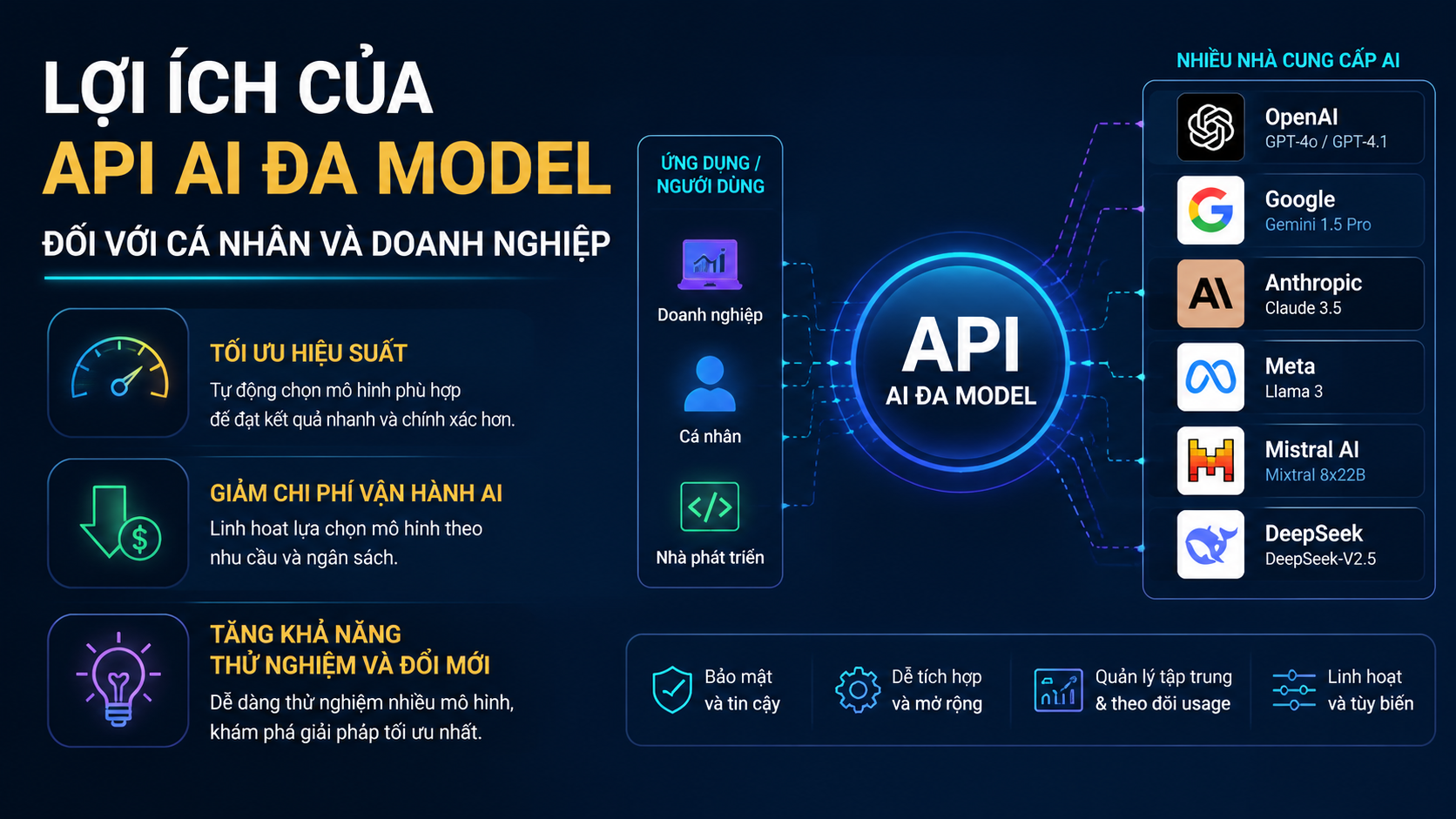 Lợi ích của API AI đa model đối với cá nhân và doanh nghiệp Lợi ích của API AI đa model đối với cá nhân và doanh nghiệp - API AI đa model, unified AI API, API nhiều model