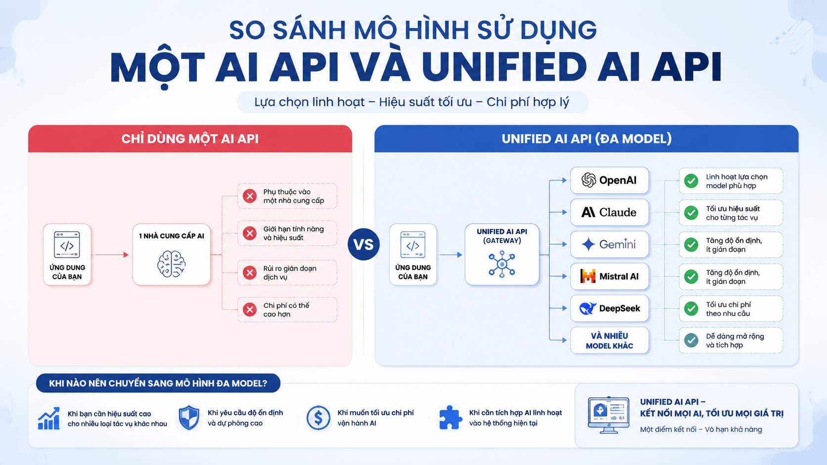 So sánh mô hình sử dụng một AI API và unified AI API So sánh mô hình sử dụng một AI API và unified AI API - API AI đa model, unified AI API, API nhiều model