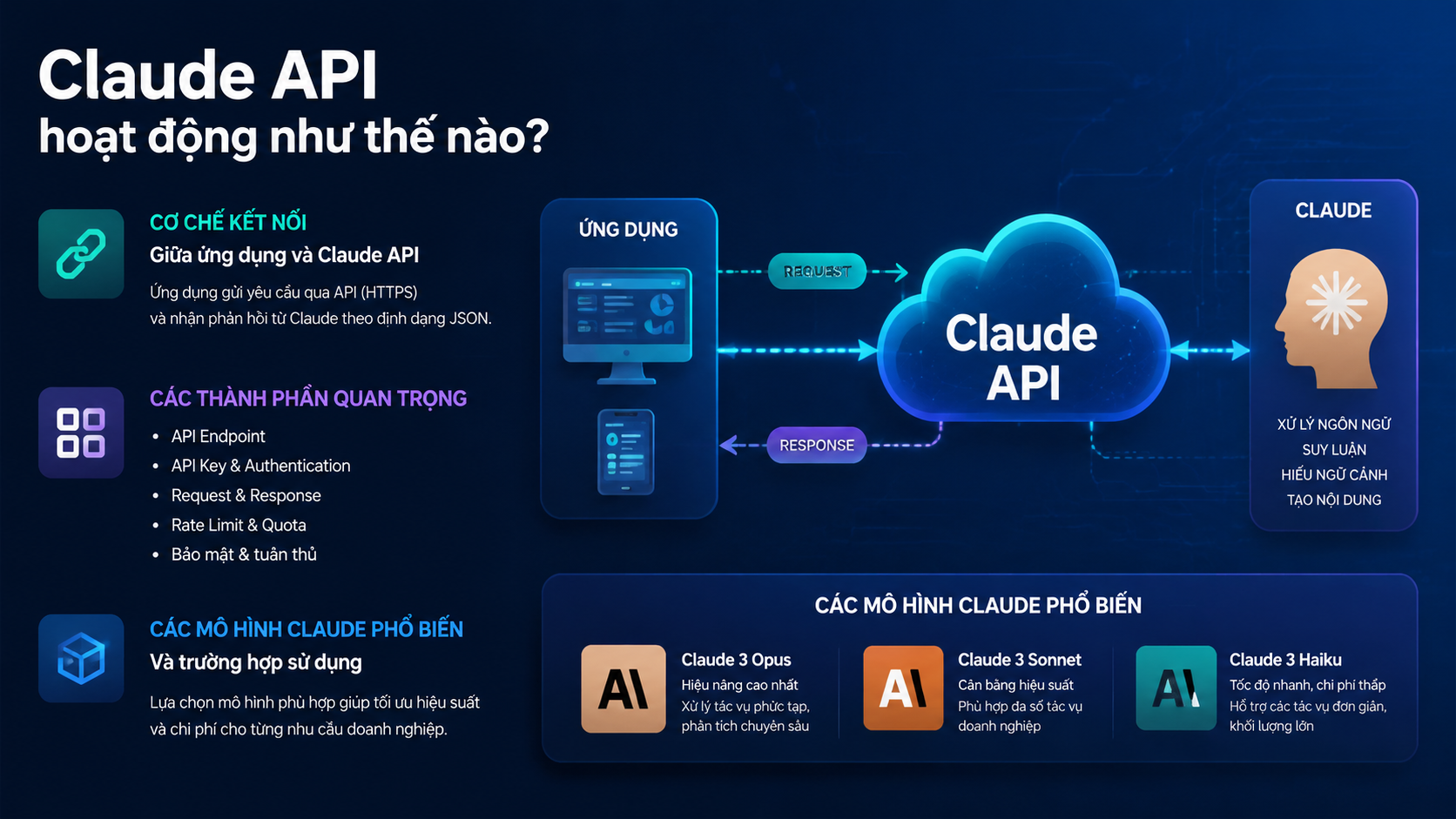 Claude API hoạt động như thế nào? Claude API hoạt động như thế nào? - Claude API, Anthropic API, tích hợp Claude