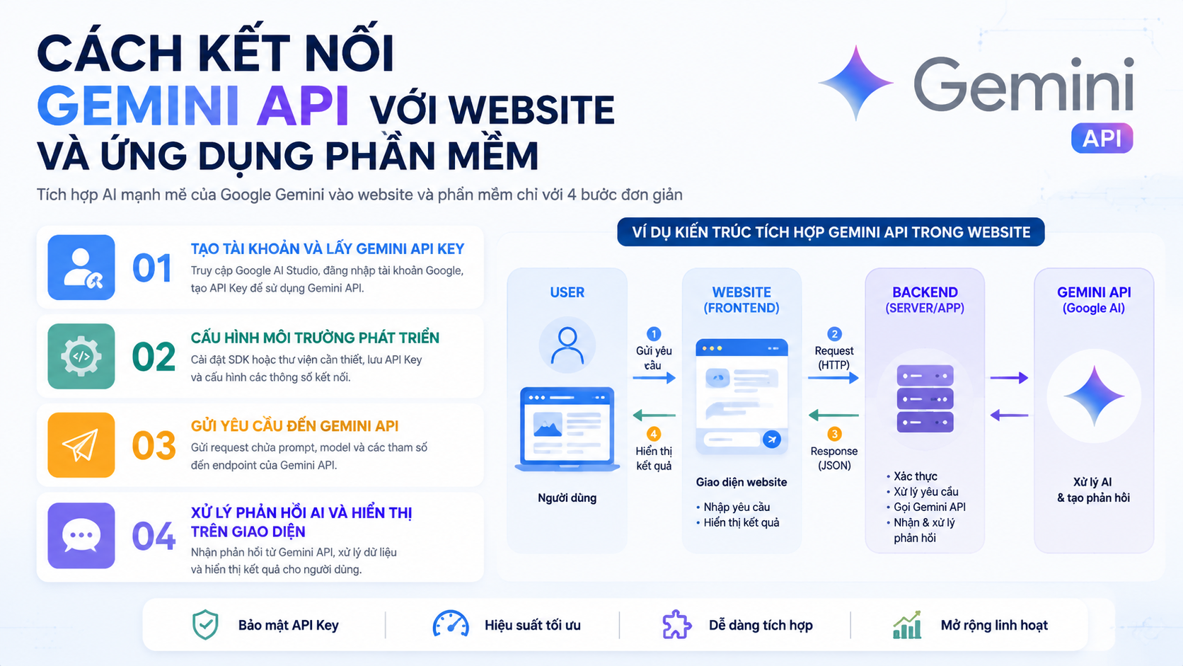 Cách kết nối Gemini API với website và ứng dụng phần mềm Cách kết nối Gemini API với website và ứng dụng phần mềm - Gemini API, Google AI API, tích hợp Gemini