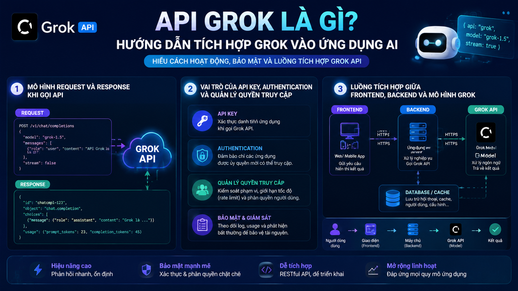 Cách hoạt động của Grok API trong kiến trúc ứng dụng AI - Grok API, xAI API, tích hợp Grok