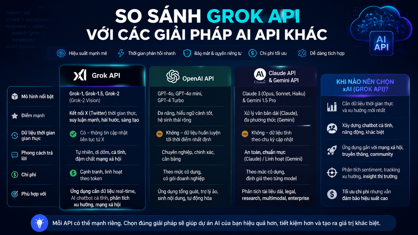 So sánh Grok API với các giải pháp AI API khác - Grok API, xAI API, tích hợp Grok