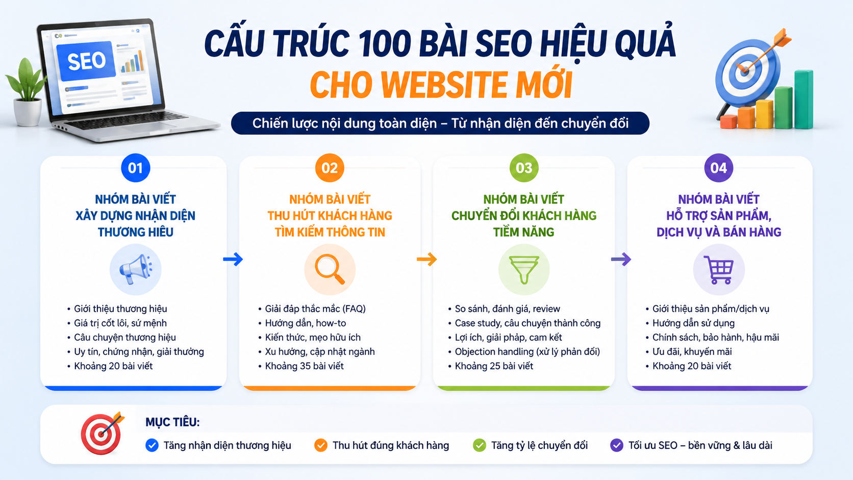 Cấu trúc 100 bài SEO hiệu quả cho website mới - gói viết bài SEO doanh nghiệp