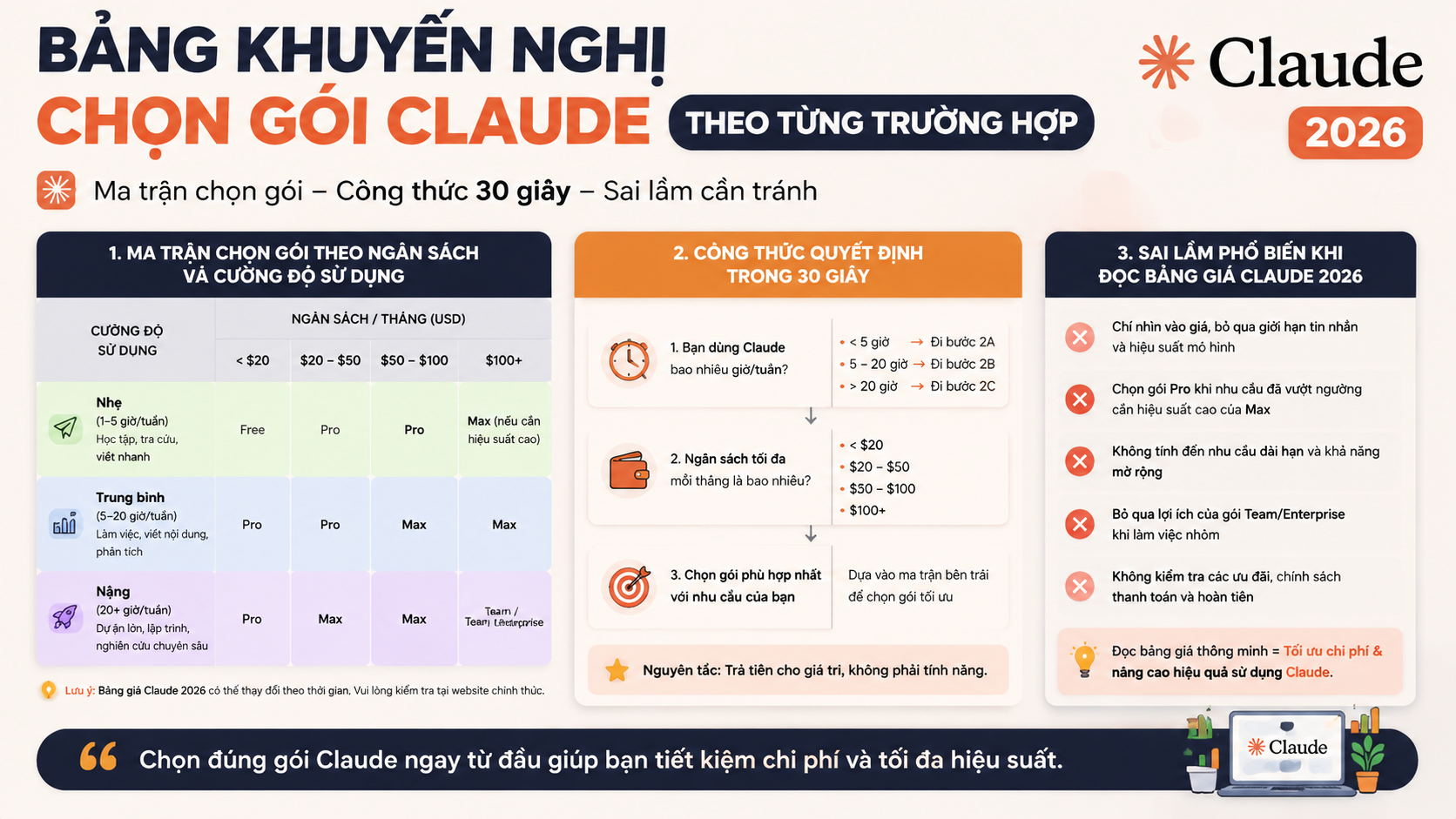 Bảng Khuyến Nghị Chọn Gói Claude Theo Từng Trường Hợp - bảng giá claude 2026