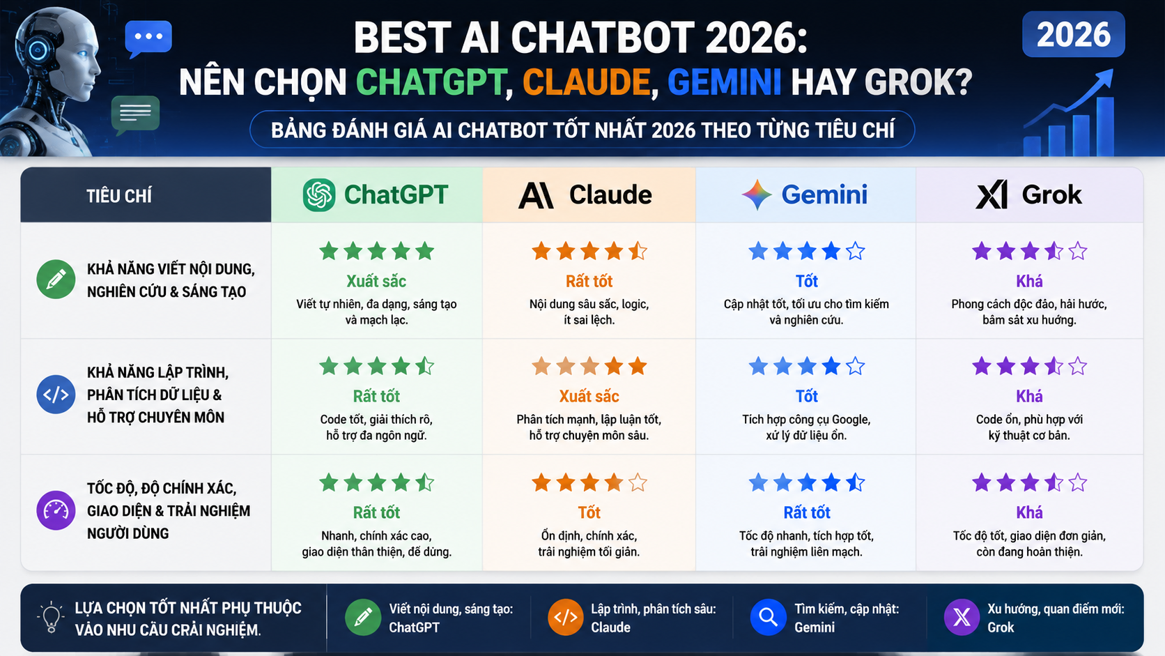 Bảng đánh giá AI chatbot tốt nhất 2026 theo từng tiêu chí Bảng đánh giá AI chatbot tốt nhất 2026 theo từng tiêu chí - best AI chatbot, AI chatbot tốt nhất, so sánh chatbot AI