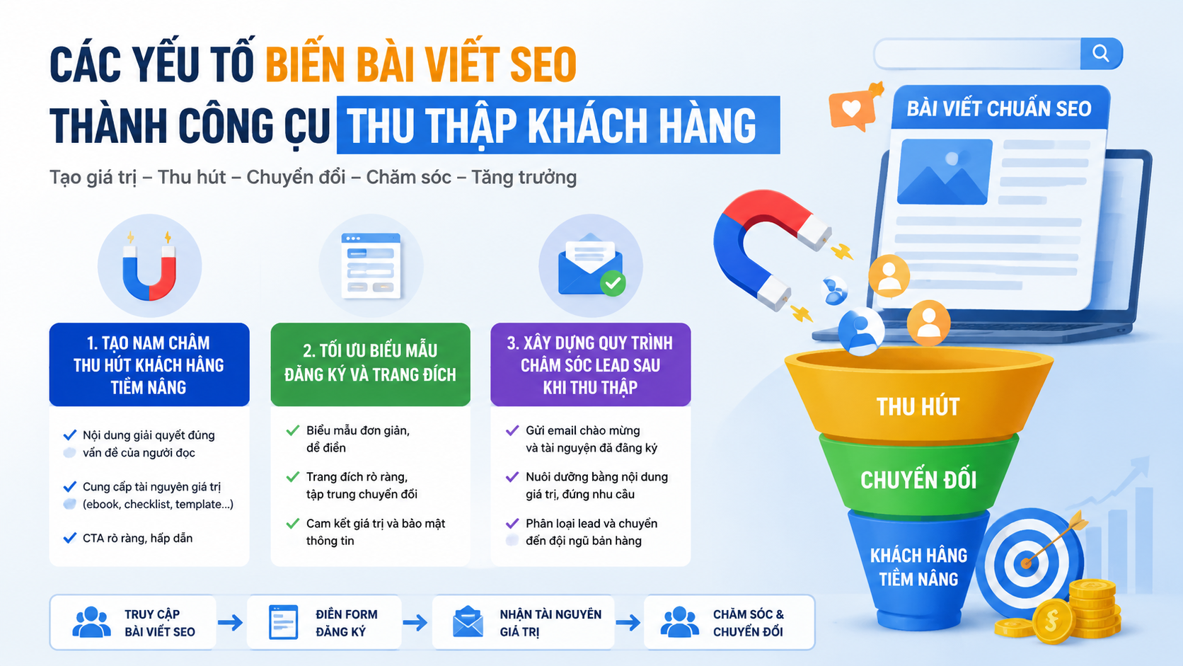 Các yếu tố biến bài viết SEO thành công cụ thu thập khách hàng - content SEO tạo khách hàng