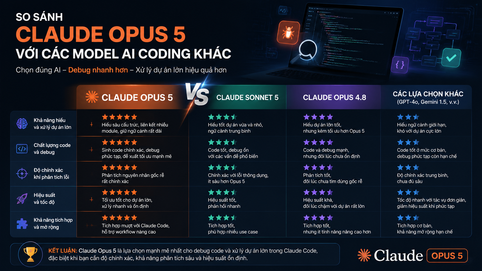 So sánh Claude Opus 5 với các model AI coding khác - Claude Opus 5 debug codeClaude Opus 5 Claude CodeClaude Opus 5 codingClaude Opus 5 có miễn phí khôngcách sử dụng Claude Opus 5Claude Opus 5 APIgiá Claude Opus 5Claude Opus 5 vs Fable 5Claude Opus 5 vs Sonnet 5Claude Opus 5 vs Opus 4.8Claude Opus 5 có gì mớiđánh giá Claude Opus 5Claude Opus 5 ra mắtClaude Opus 5 là gì, Claude Opus 5, Anthropic Opus 5Claude Opus 5 mới, Anthropic ra mắt Claude Opus 5review Claude Opus 5, Claude Opus 5 có tốt khôngtính năng Claude Opus 5, Claude Opus 5 mới nhấtso sánh Claude Opus 5, Opus 5 và Opus 4.8so sánh Opus 5 và Sonnet 5, Claude Sonnet 5Opus 5 và Fable 5, so sánh Claude 5Claude Opus 5 pricing, giá API Claude Opus 5API Claude Opus 5, claude-opus-5 APIhướng dẫn Claude Opus 5, dùng Claude Opus 5tài khoản Claude Opus 5, gói Claude Opus 5Claude Opus 5 lập trình, AI viết code ClaudeClaude Code Opus 5, coding agent ClaudeAI sửa lỗi code, Claude debug code