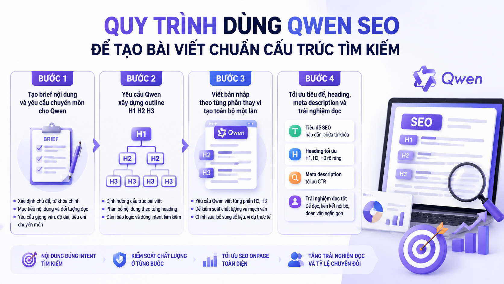 Quy trình dùng Qwen SEO để tạo bài viết chuẩn cấu trúc tìm kiếm - Qwen SEO