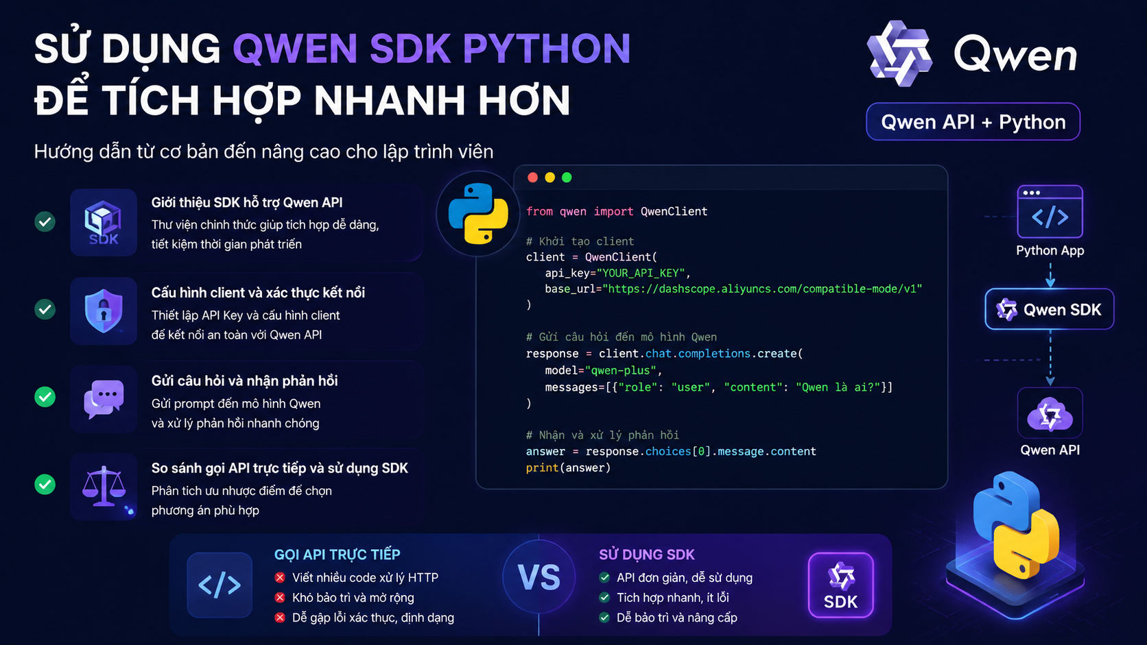 Sử dụng Qwen SDK Python để tích hợp nhanh hơn Sử dụng Qwen SDK Python để tích hợp nhanh hơn - Qwen API Python
