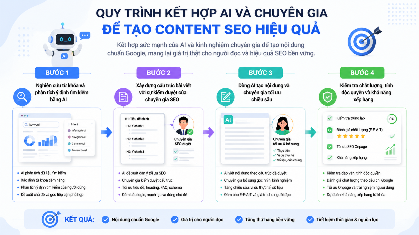 Quy trình kết hợp AI và chuyên gia để tạo content SEO hiệu quả - AI viết content SEO