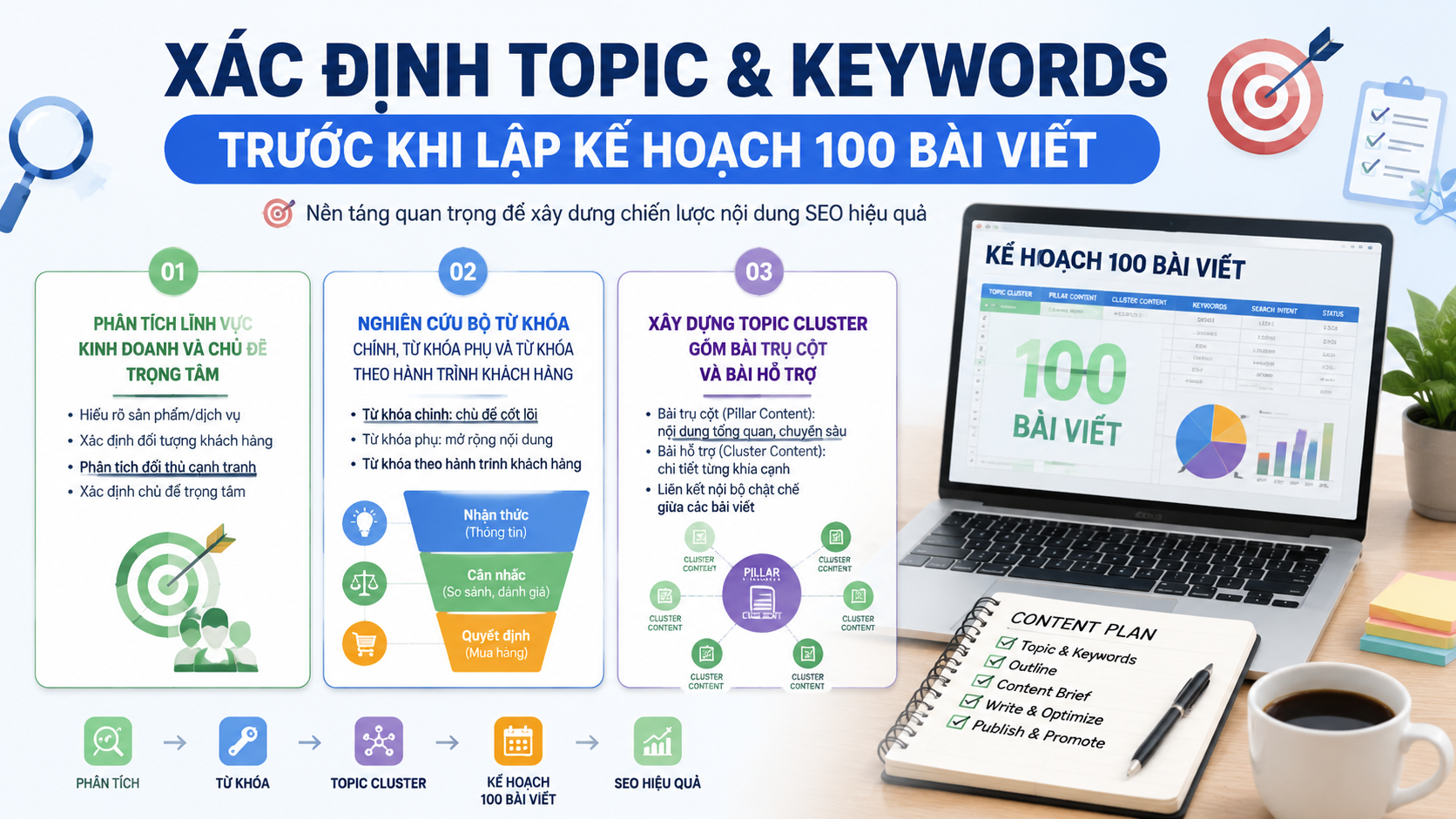 Xác định Topic & Keywords trước khi lập kế hoạch 100 bài viết - kế hoạch 100 bài viết