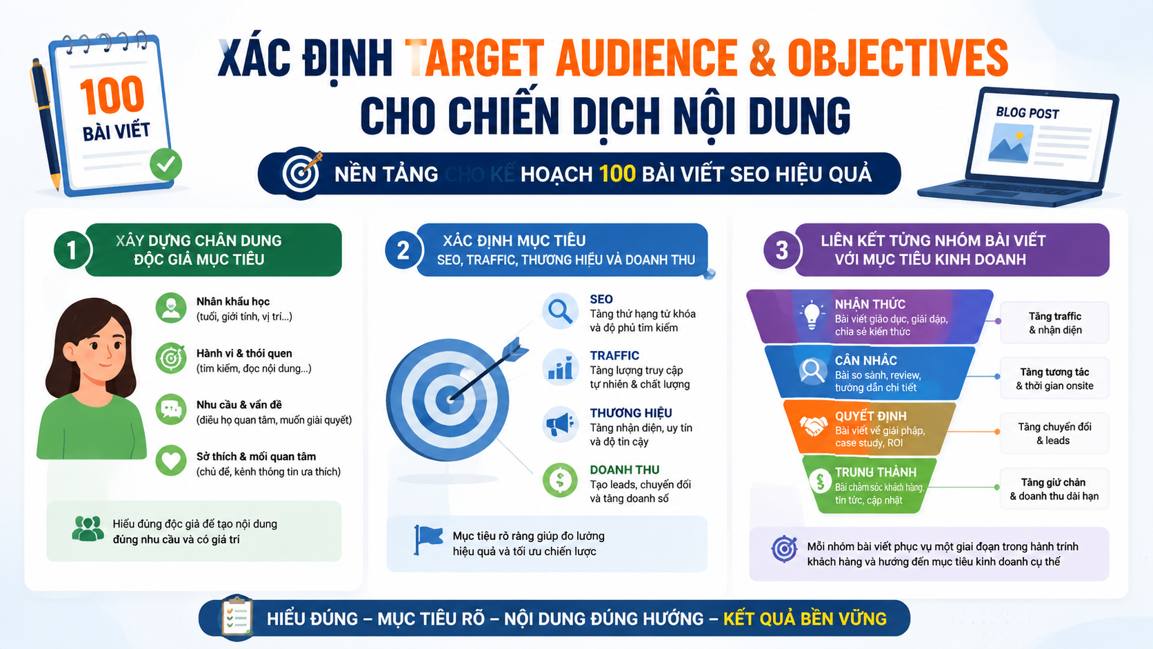 Xác định Target Audience & Objectives cho chiến dịch nội dung - kế hoạch 100 bài viết