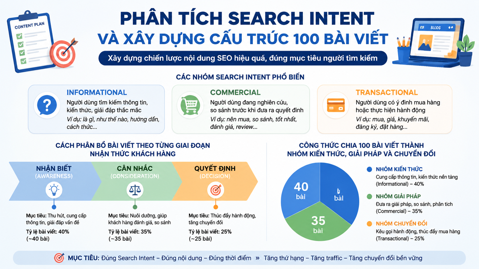 Phân tích Search Intent và xây dựng cấu trúc 100 bài viết - kế hoạch 100 bài viết