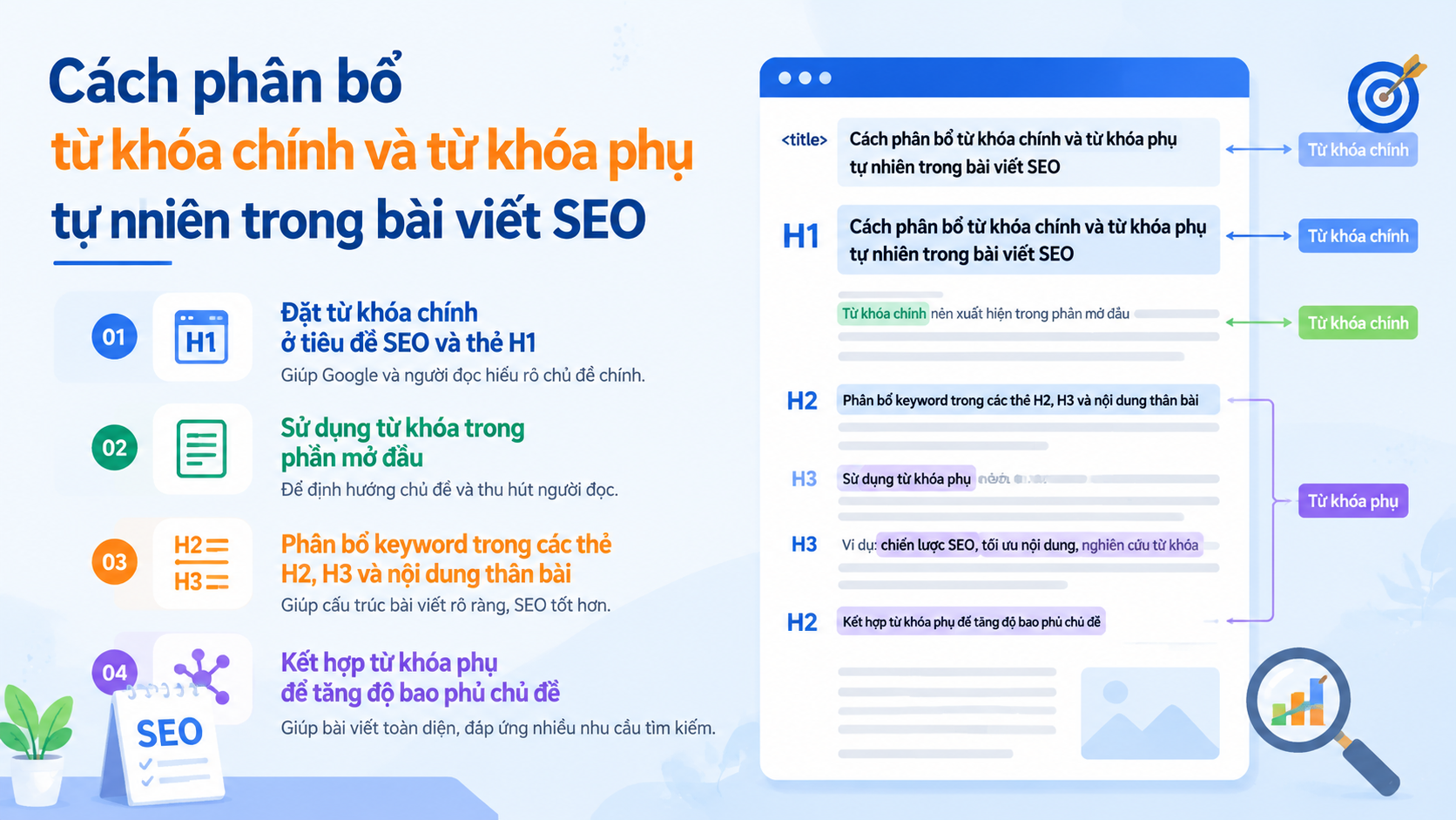 Cách phân bổ từ khóa chính và từ khóa phụ tự nhiên trong bài viết SEO Cách phân bổ từ khóa chính và từ khóa phụ tự nhiên trong bài viết SEO - từ khóa chính và từ khóa phụ