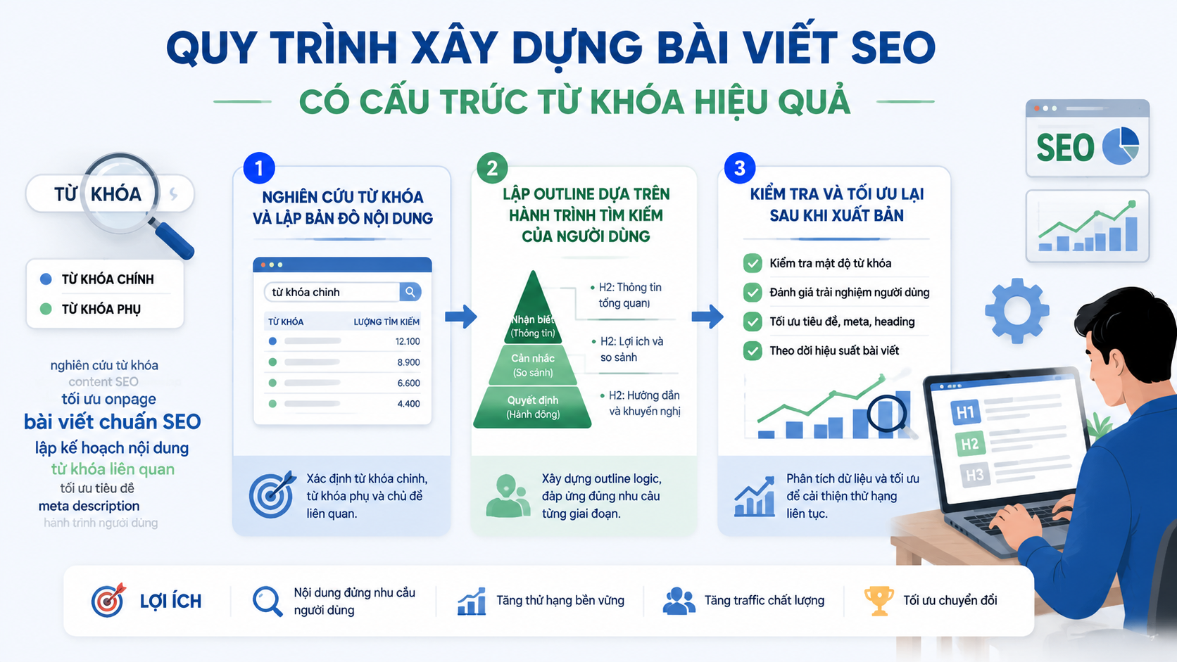 Quy trình xây dựng bài viết SEO có cấu trúc từ khóa hiệu quả Quy trình xây dựng bài viết SEO có cấu trúc từ khóa hiệu quả - từ khóa chính và từ khóa phụ