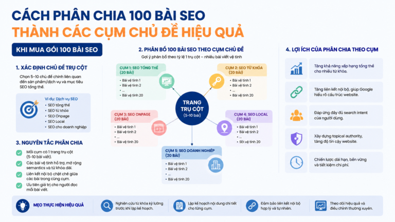 Cách phân chia 100 bài SEO thành các cụm chủ đề hiệu quả khi mua gói 100 bài SEO - mua gói 100 bài SEO