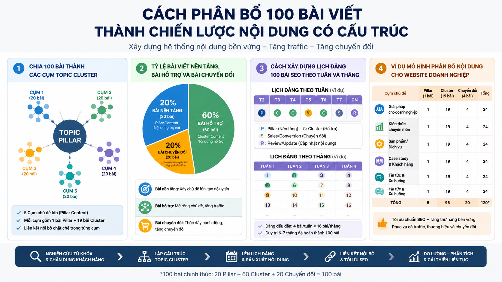 Cách phân bổ 100 bài viết thành chiến lược nội dung có cấu trúc - lịch đăng 100 bài SEO