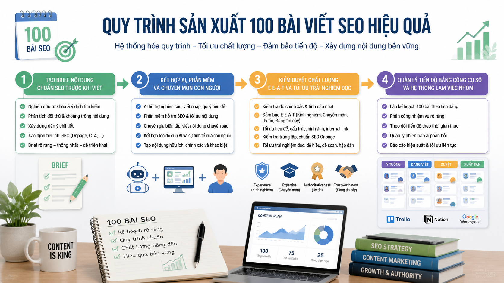 Quy trình sản xuất 100 bài viết SEO hiệu quả - lịch đăng 100 bài SEO
