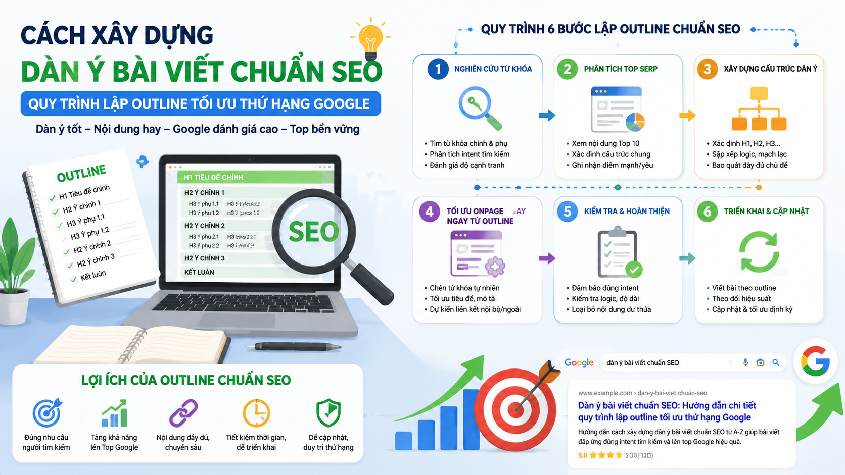 Cách xây dựng dàn ý bài viết chuẩn SEO: Quy trình lập outline tối ưu thứ hạng Google - dàn ý bài viết chuẩn SEO