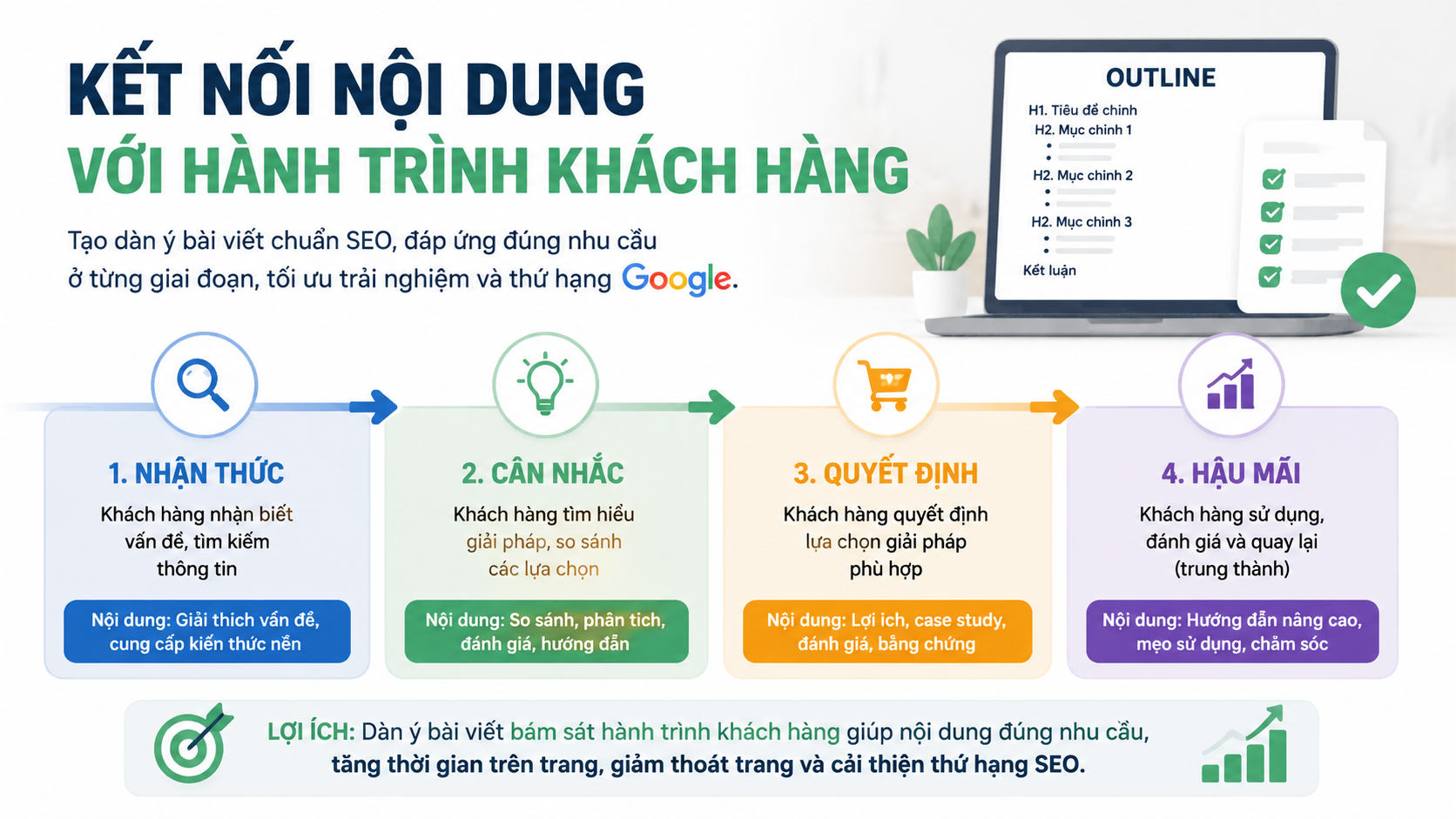 Kết nối nội dung với hành trình khách hàng Kết nối nội dung với hành trình khách hàng - dàn ý bài viết chuẩn SEO