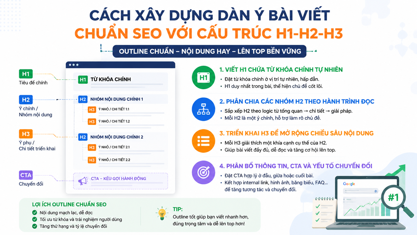 Cách xây dựng dàn ý bài viết chuẩn SEO với cấu trúc H1-H2-H3 Cách xây dựng dàn ý bài viết chuẩn SEO với cấu trúc H1-H2-H3 - dàn ý bài viết chuẩn SEO
