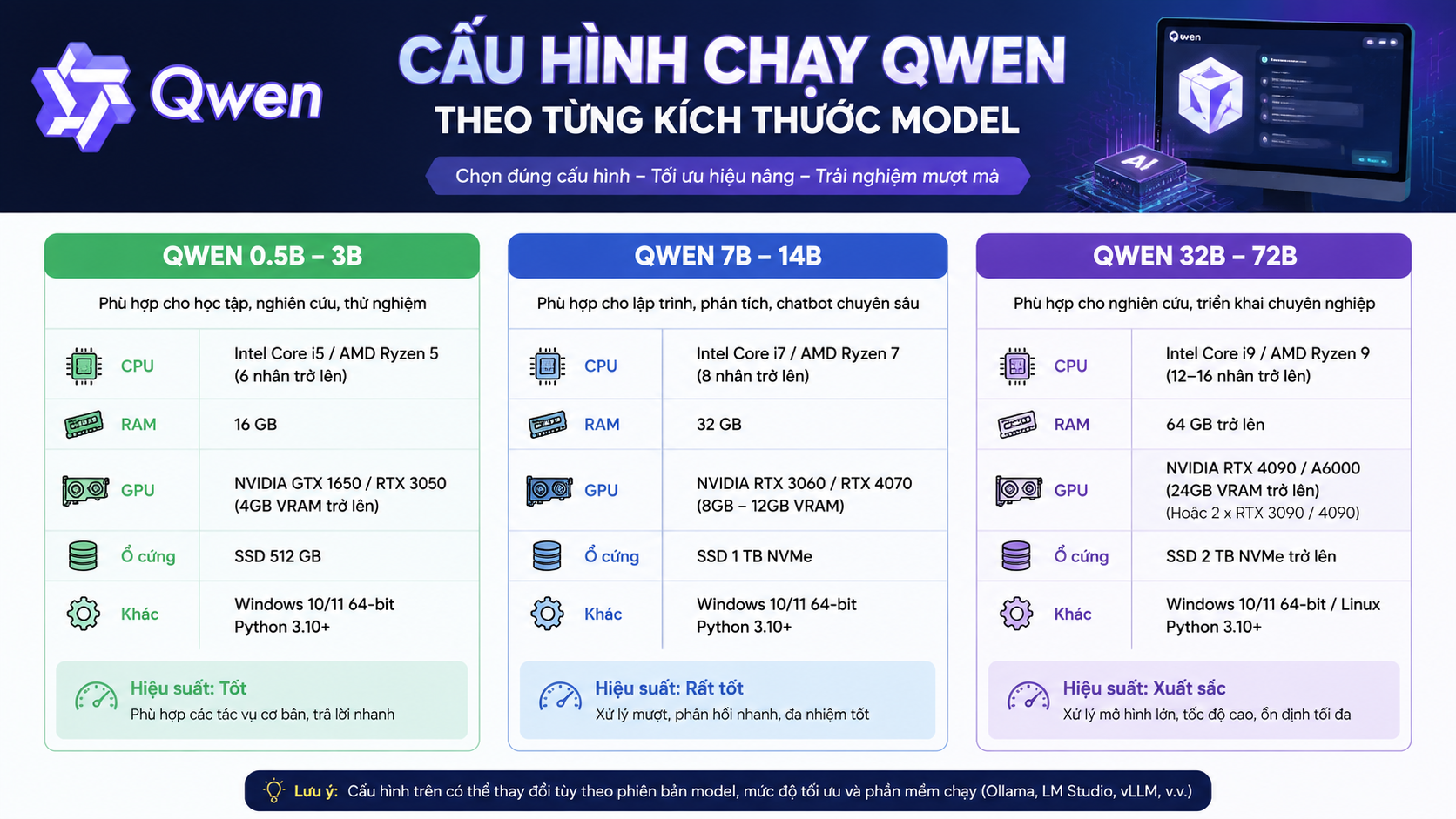 Cấu hình chạy Qwen theo từng kích thước model - cấu hình chạy Qwen