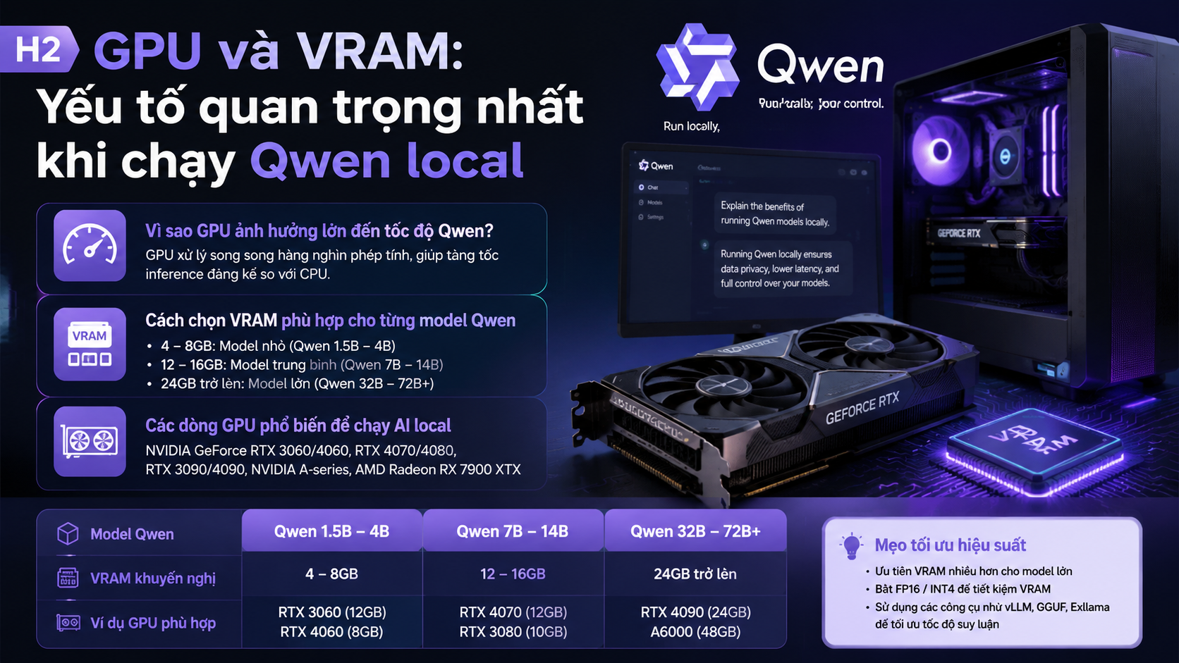 GPU và VRAM: Yếu tố quan trọng nhất khi chạy Qwen local - cấu hình chạy Qwen