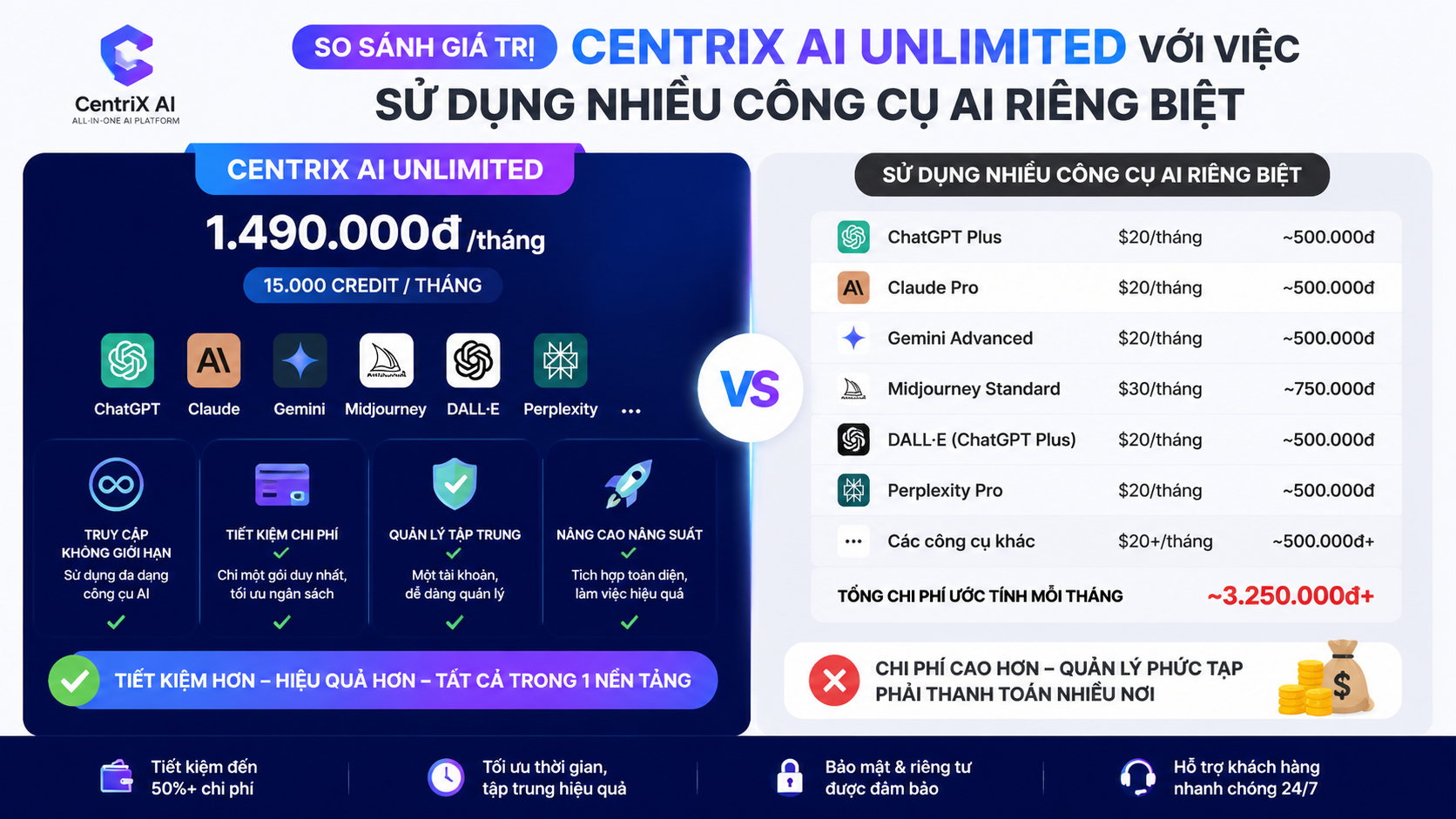 So sánh giá trị CentriX AI Unlimited với việc sử dụng nhiều công cụ AI riêng biệt - CentriX AI Unlimited, ChatGPT, Claude, Gemini, Perplexity, Microsoft Copilot, Grok, DeepSeek, CapCut, GPT-5.5 Pro, Grok Heavy, Semrush, Gamma, Scribd, Freepik, Canva, Monica, QuillBot, Zoom và Envato Elements.
