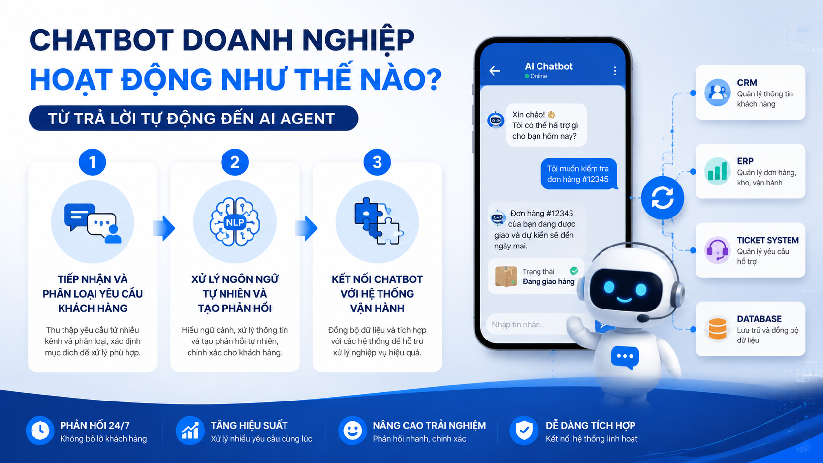 Chatbot doanh nghiệp hoạt động như thế nào? Chatbot doanh nghiệp hoạt động như thế nào? - chatbot AI chăm sóc khách hàng, AI CSKH, chatbot doanh nghiệp