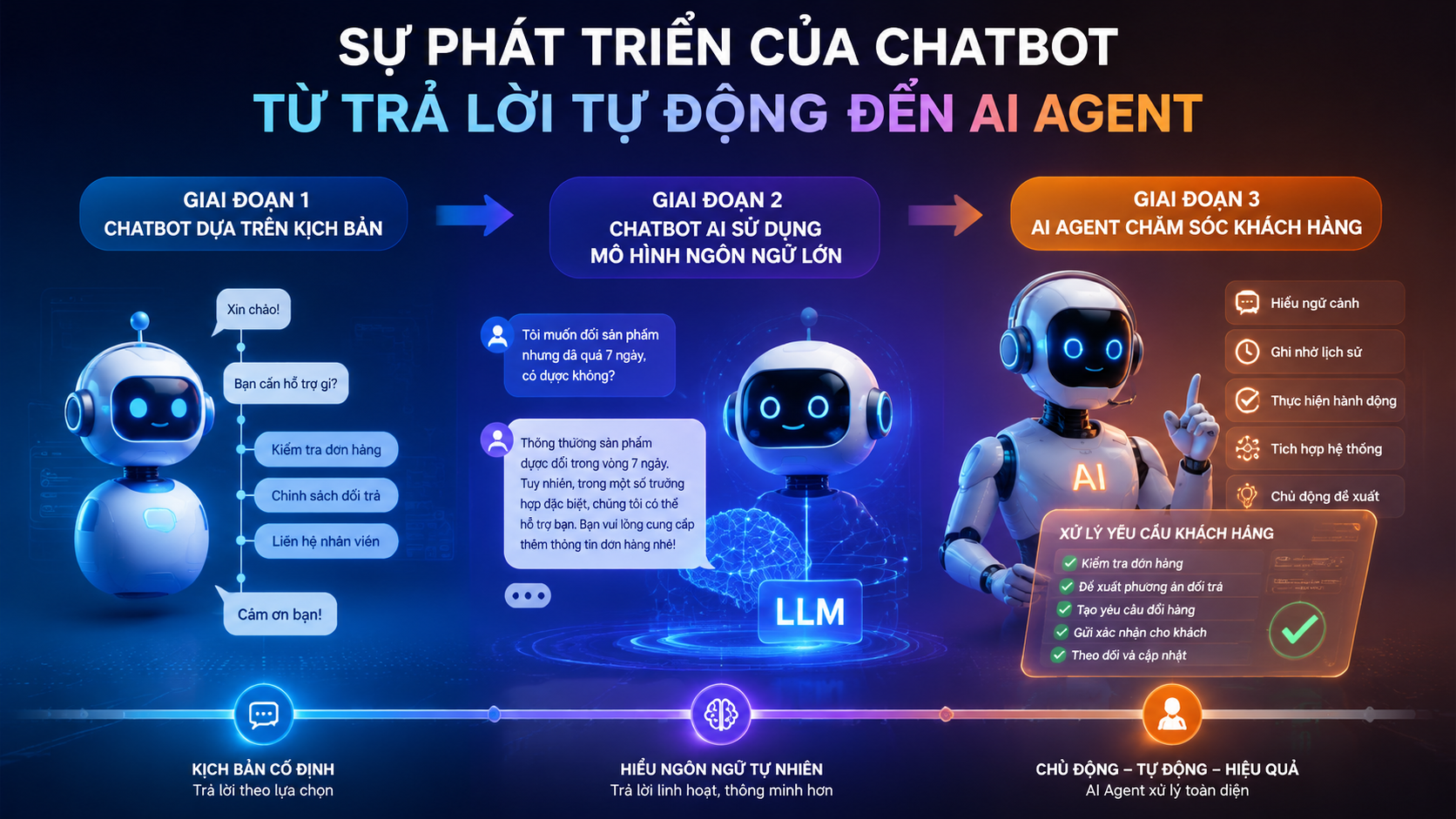 Sự phát triển của chatbot: Từ trả lời tự động đến AI Agent Sự phát triển của chatbot: Từ trả lời tự động đến AI Agent - chatbot AI chăm sóc khách hàng, AI CSKH, chatbot doanh nghiệp
