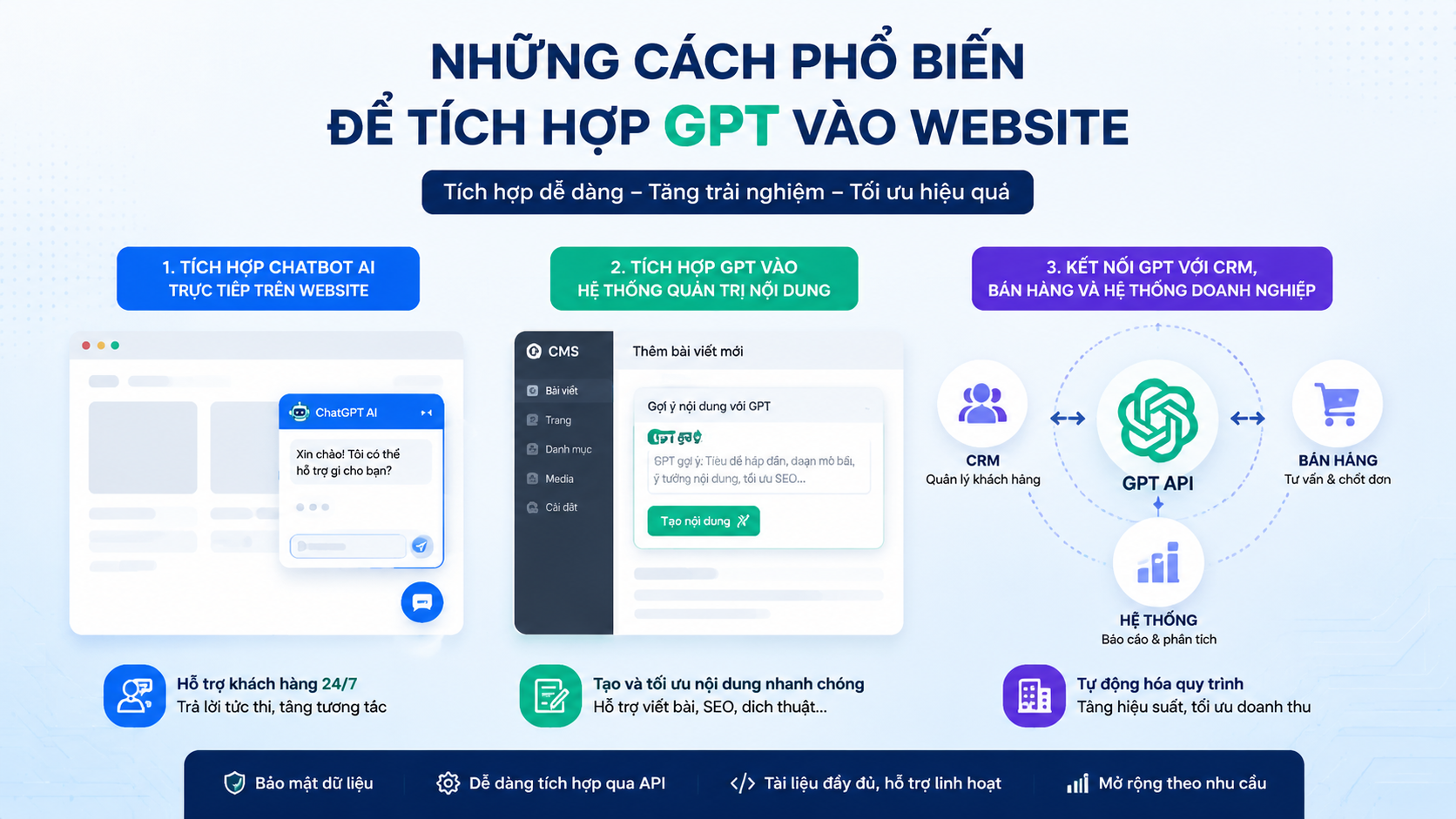 Những cách phổ biến để tích hợp GPT vào website Những cách phổ biến để tích hợp GPT vào website - ChatGPT API, OpenAI API, tích hợp GPT
