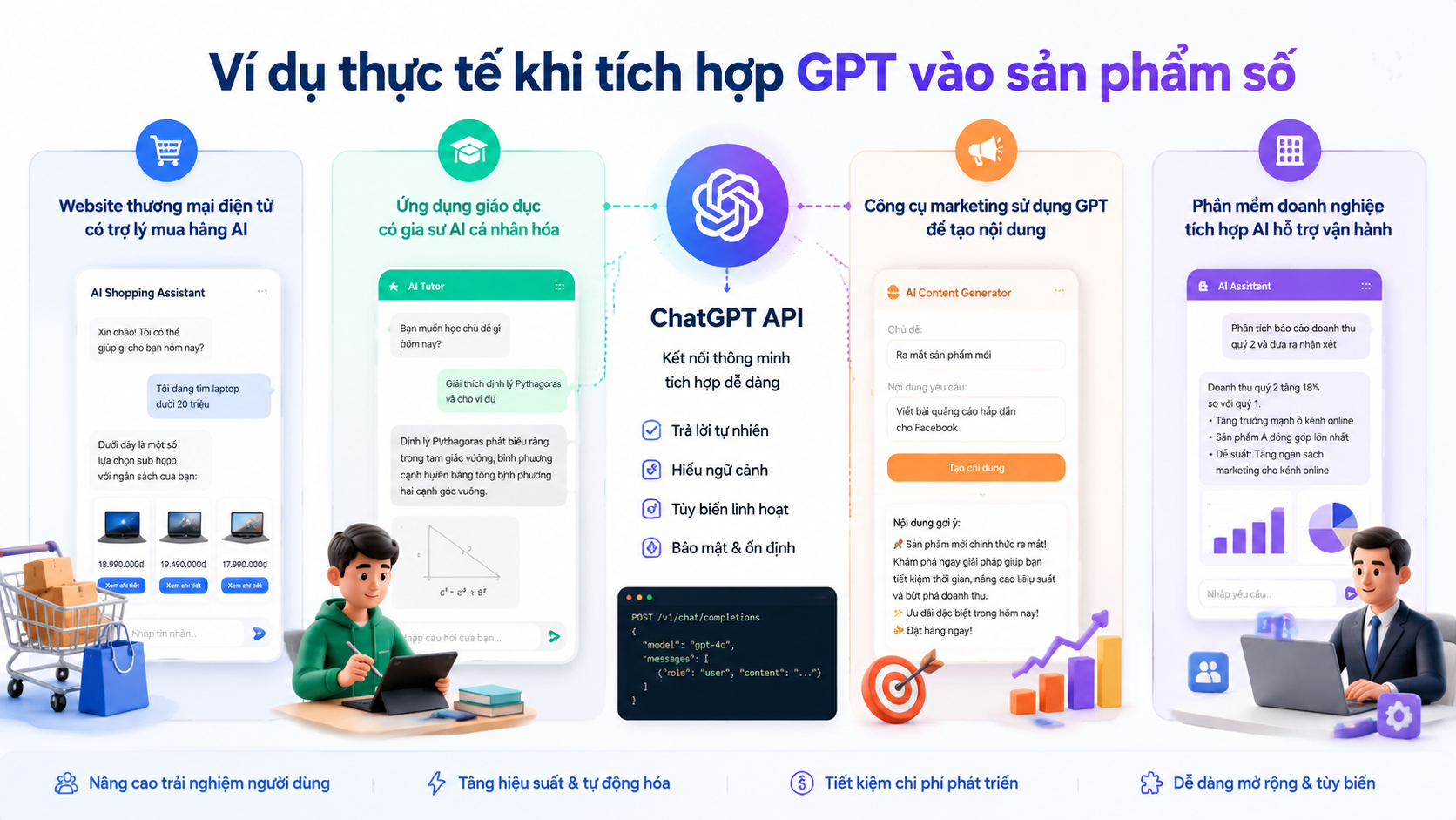 Ví dụ thực tế khi tích hợp GPT vào sản phẩm số Ví dụ thực tế khi tích hợp GPT vào sản phẩm số - ChatGPT API, OpenAI API, tích hợp GPT