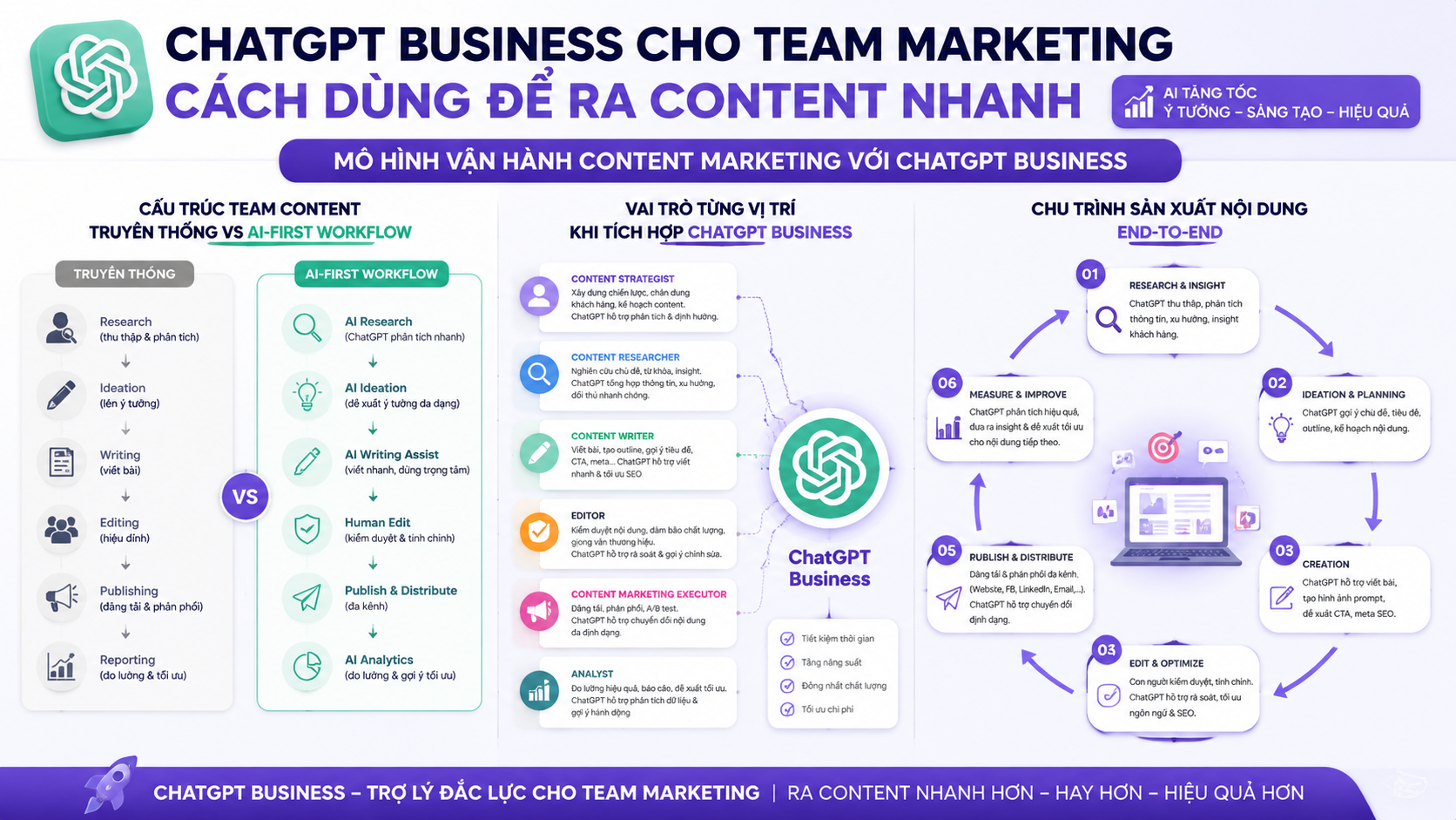 Mô hình vận hành content marketing với ChatGPT Business - chatgpt business team marketing