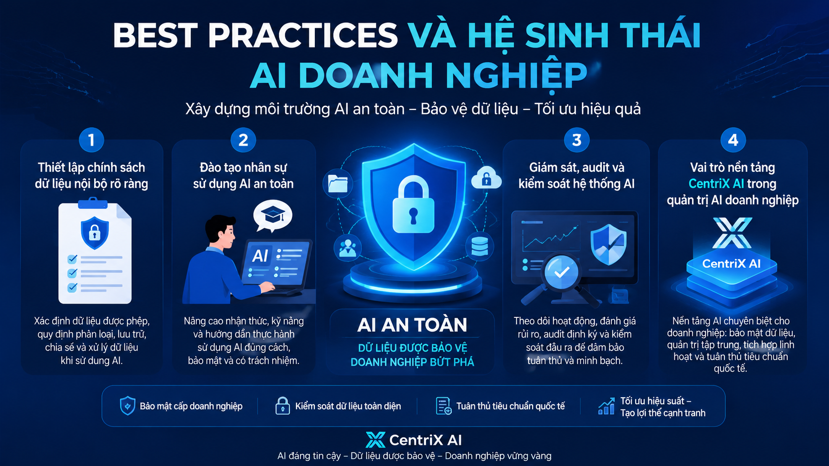 Best practices và hệ sinh thái AI doanh nghiệp Best practices và hệ sinh thái AI doanh nghiệp - chatgpt business an toàn dữ liệu