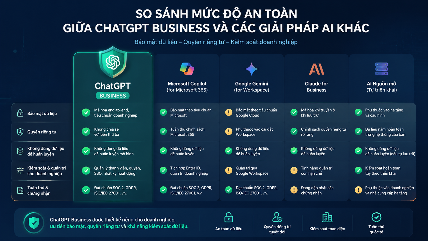 So sánh mức độ an toàn giữa ChatGPT Business và các giải pháp AI khác So sánh mức độ an toàn giữa ChatGPT Business và các giải pháp AI khác - chatgpt business an toàn dữ liệu