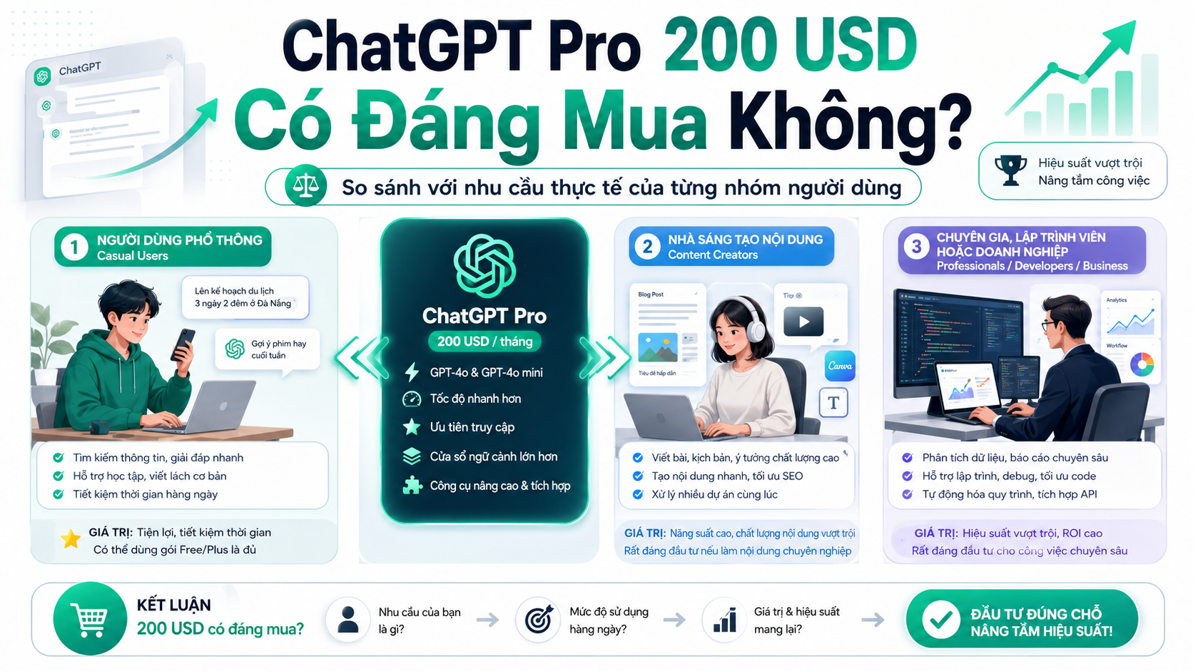 So sánh ChatGPT Pro với nhu cầu thực tế của từng nhóm người dùng - ChatGPT Pro có đáng mua, đánh giá ChatGPT Pro, giá ChatGPT Pro, review ChatGPT Pro