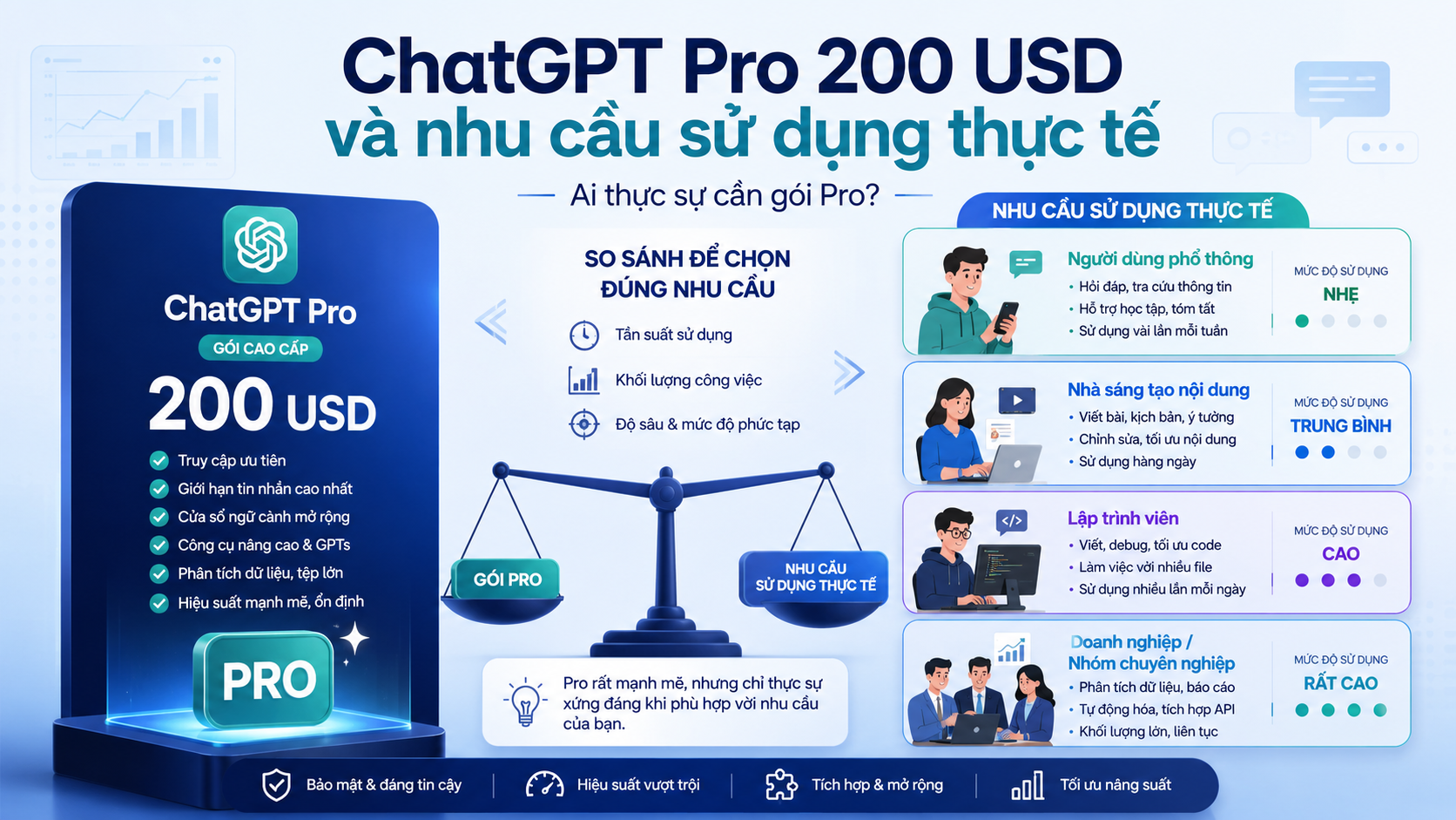 So sánh ChatGPT Pro với nhu cầu sử dụng thực tế - ChatGPT Pro không giới hạn, giới hạn model ChatGPT, hạn mức Pro, chính sách ChatGPT Pro