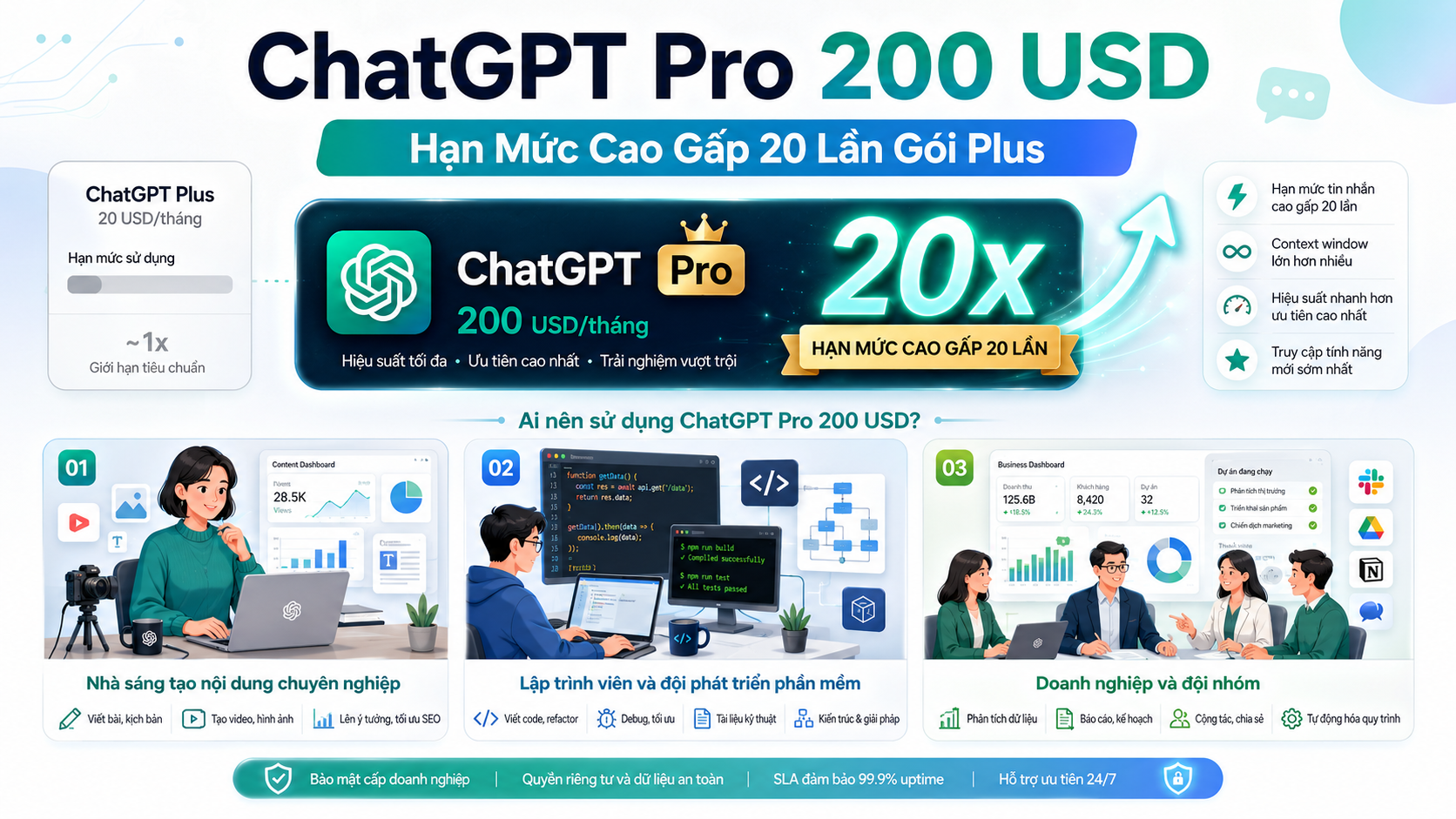 Ai nên sử dụng ChatGPT Pro 200 USD? - ChatGPT Pro 20x, giới hạn ChatGPT Pro, hạn mức ChatGPT Pro, Pro cao gấp 20 lần Plus