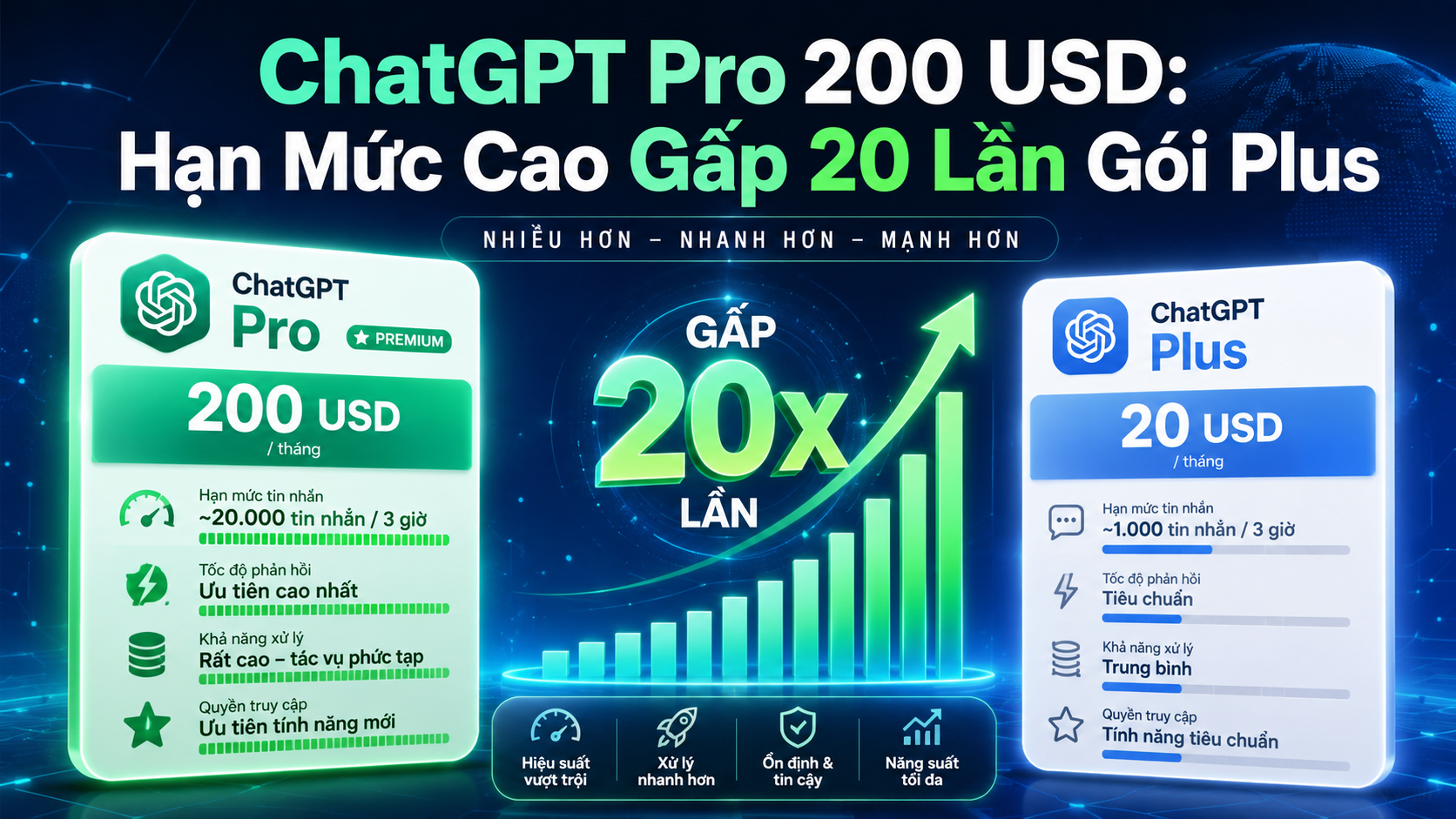 ChatGPT Pro 200 USD: Hạn Mức Cao Gấp 20 Lần Gói Plus - ChatGPT Pro 20x, giới hạn ChatGPT Pro, hạn mức ChatGPT Pro, Pro cao gấp 20 lần Plus