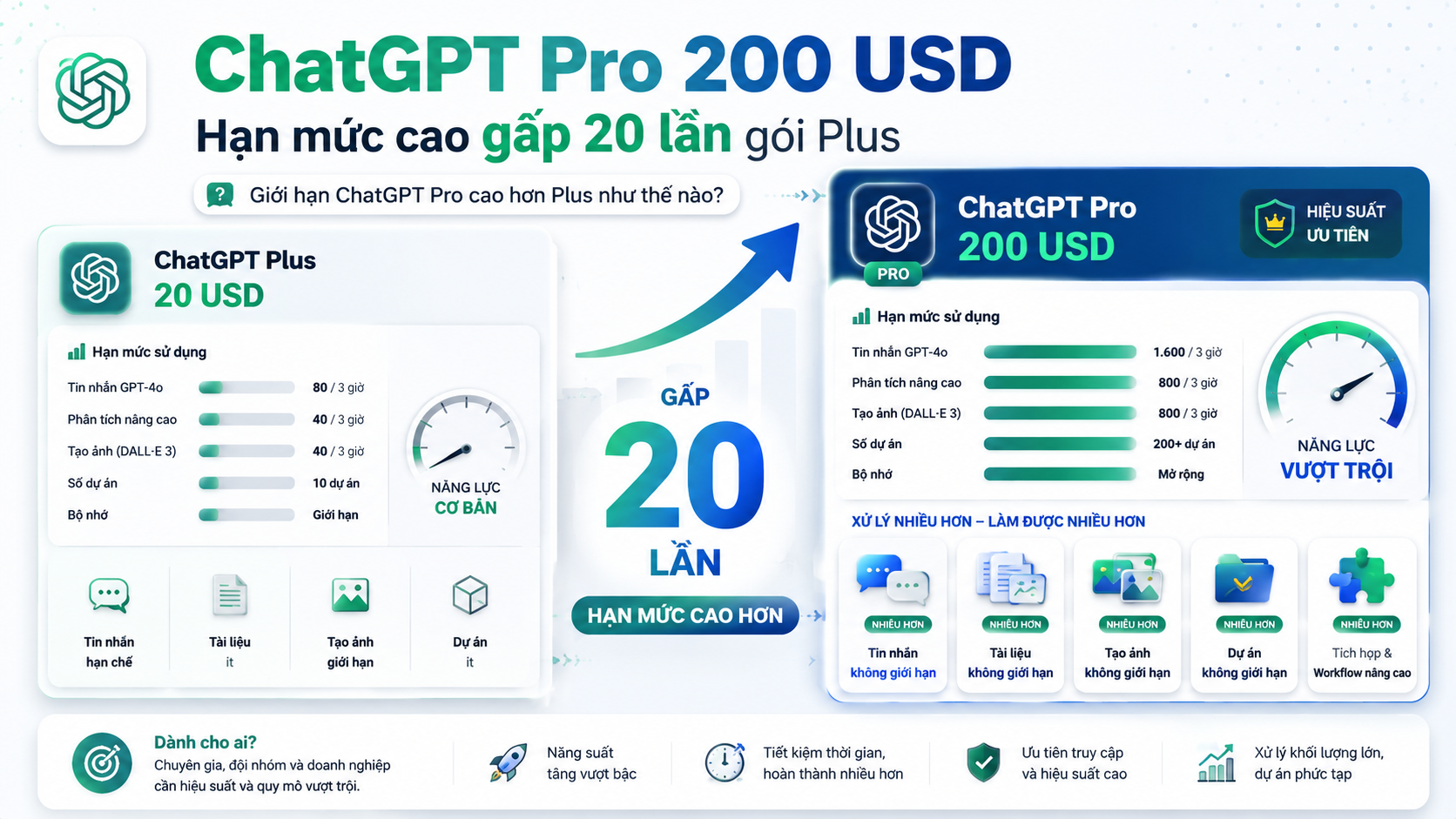 Giới hạn ChatGPT Pro cao hơn Plus như thế nào? - ChatGPT Pro 20x, giới hạn ChatGPT Pro, hạn mức ChatGPT Pro, Pro cao gấp 20 lần Plus