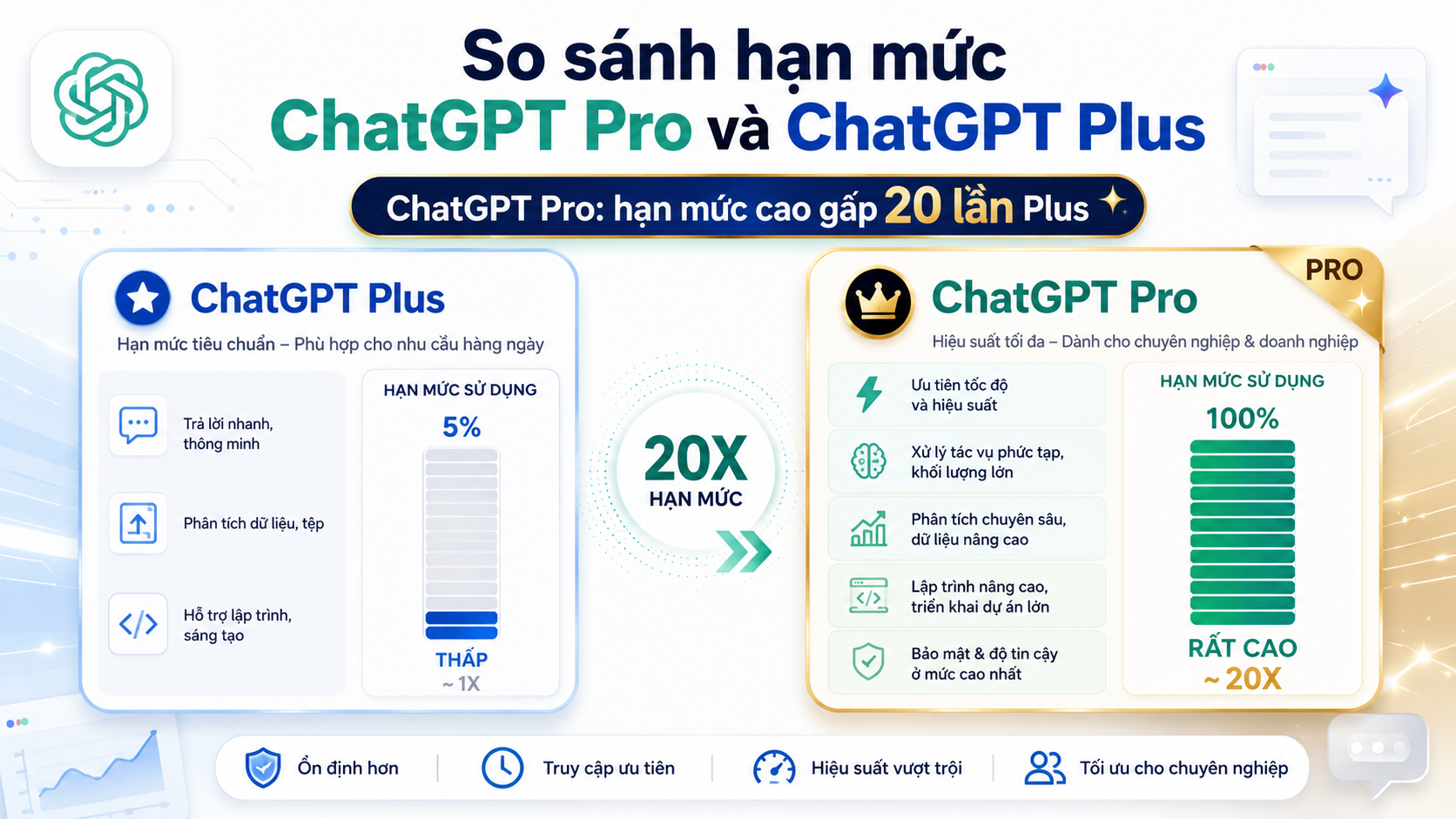 So sánh hạn mức ChatGPT Pro và ChatGPT Plus - ChatGPT Pro 20x, giới hạn ChatGPT Pro, hạn mức ChatGPT Pro, Pro cao gấp 20 lần Plus
