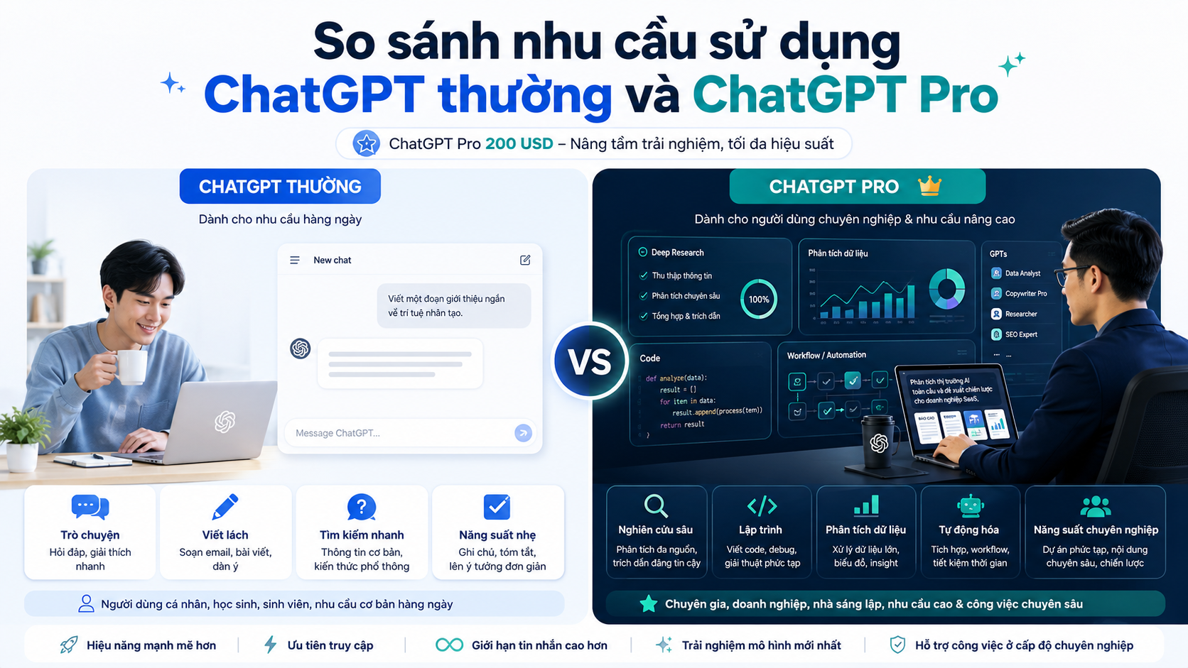 So sánh nhu cầu sử dụng ChatGPT thường và ChatGPT Pro - ChatGPT Pro 200 USD, ChatGPT Pro là gì, gói ChatGPT cao cấp, ChatGPT Pro 2026